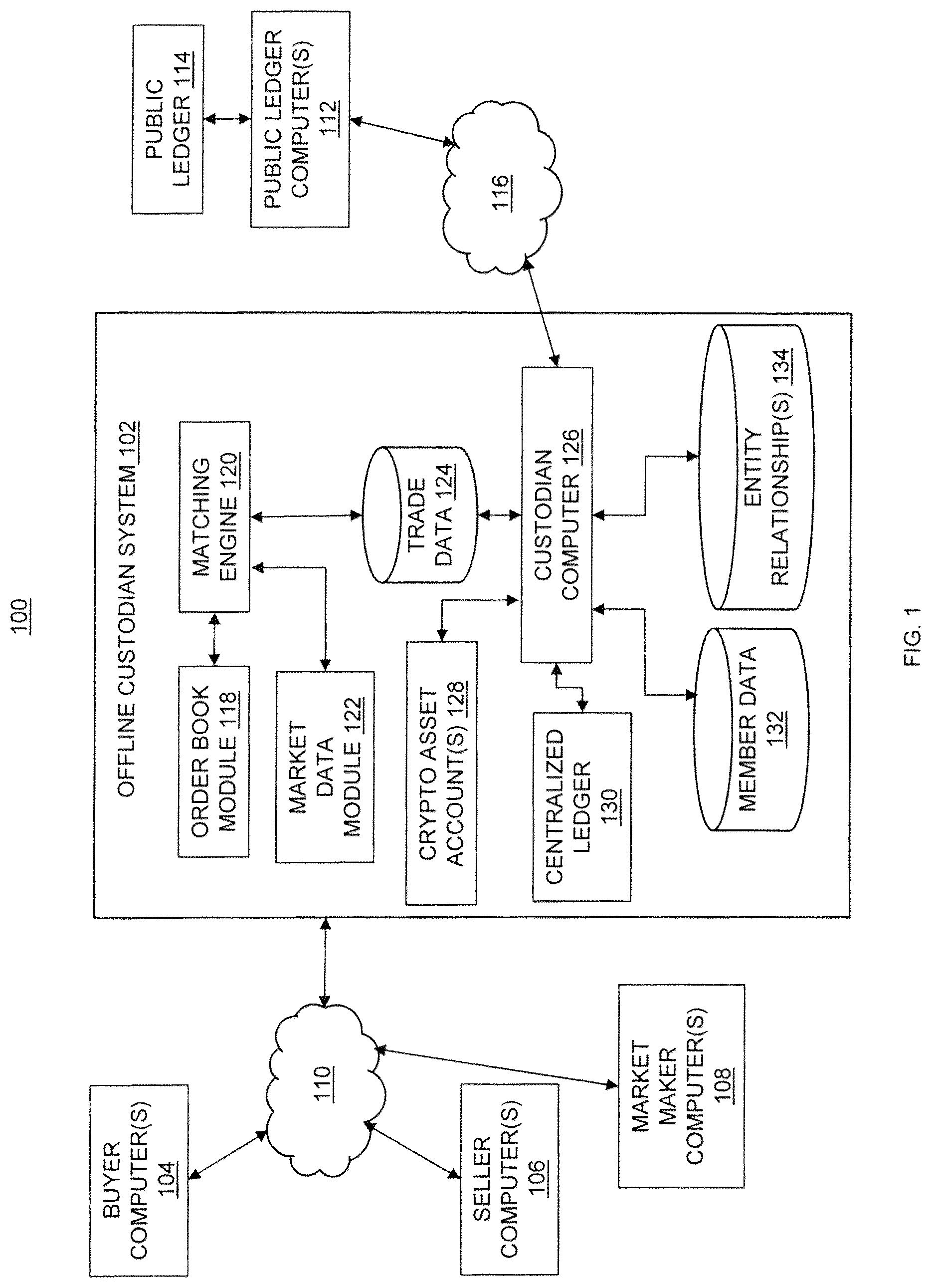 Patent US12327237 Figure 1 – Offline crypto asset custodian