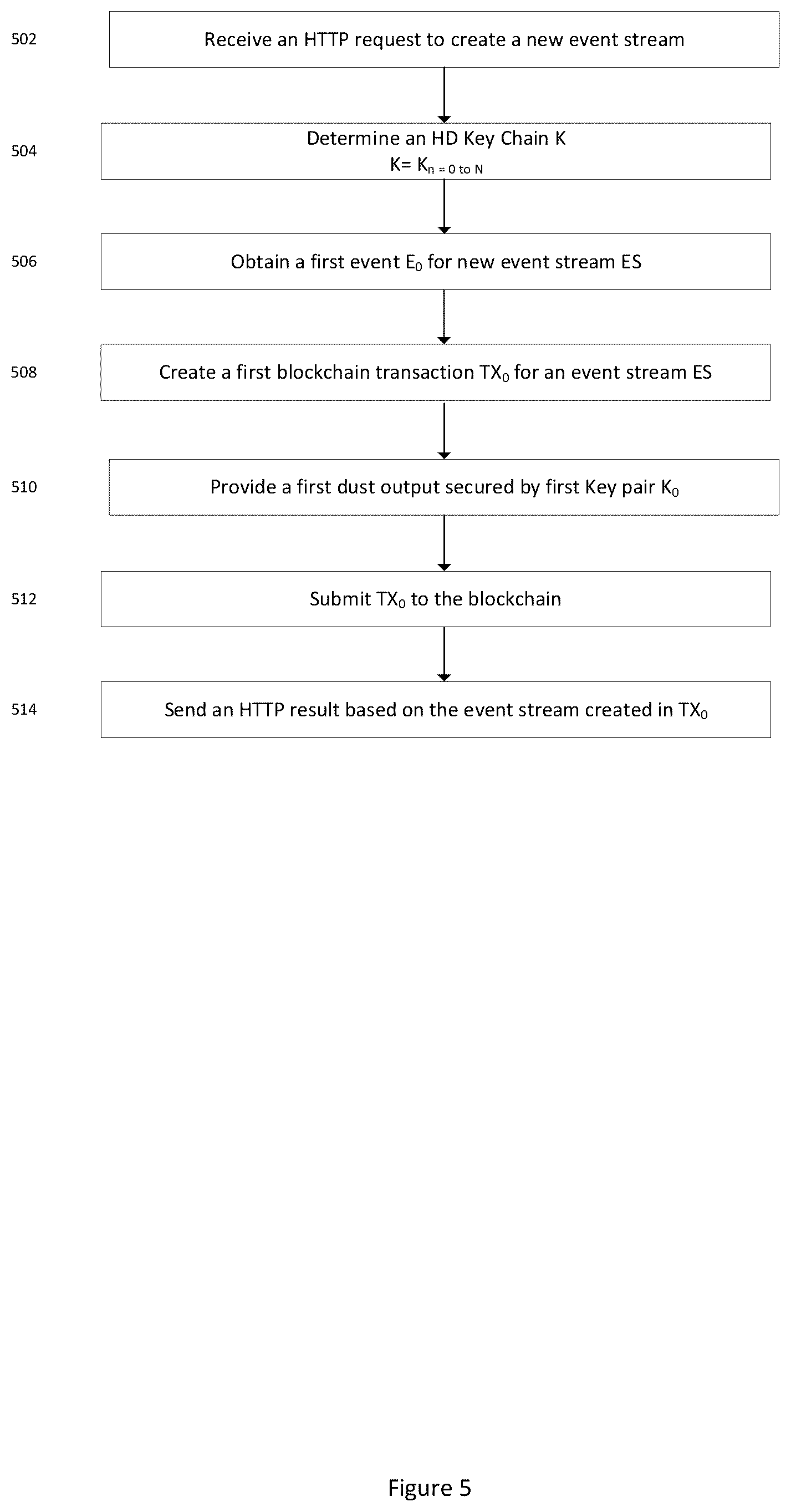 Patent US12327247 Figure 6 – Event streams for a sequence of events associated with a blockchain