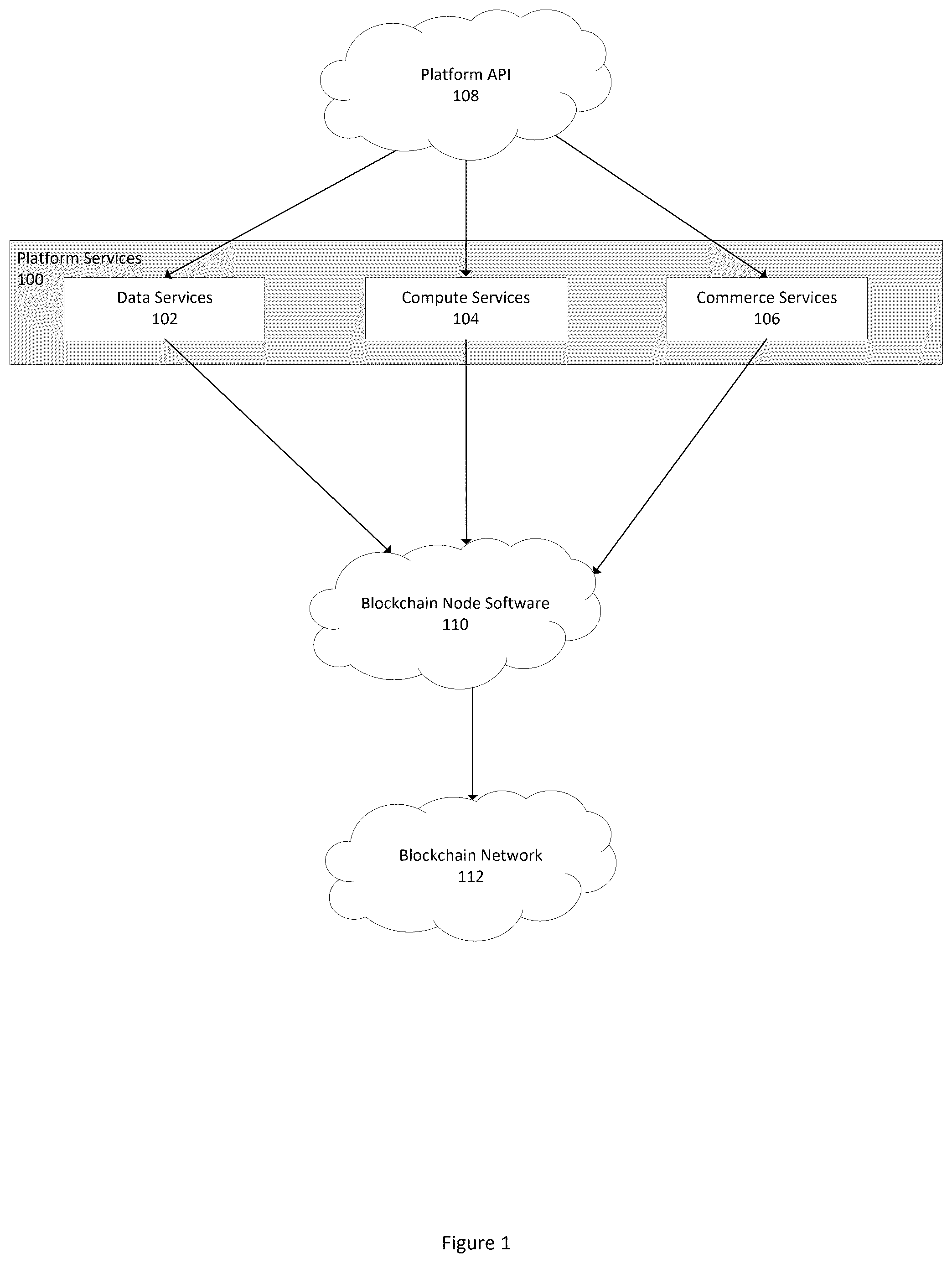Patent US12327248 — Platform for a plurality of services associated with a blockchain — Figure 1