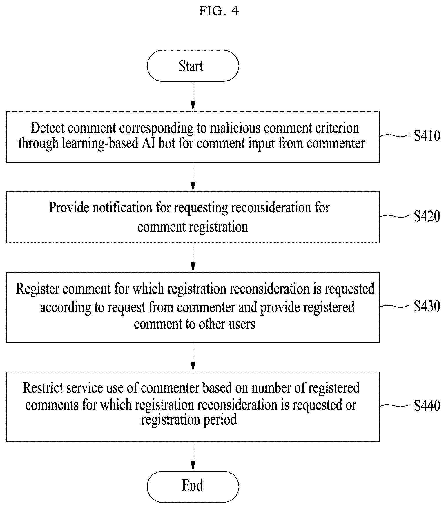 Patent US12327286 Figure 4 – Method and system for responding to malicious comments
