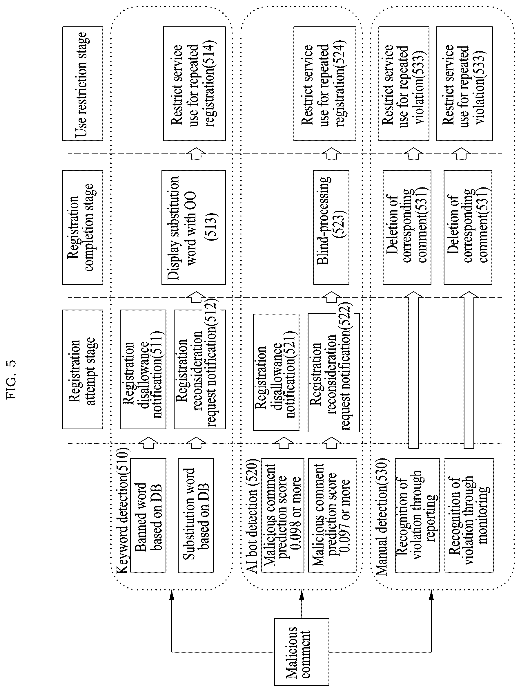 Patent US12327286 Figure 5 – Method and system for responding to malicious comments