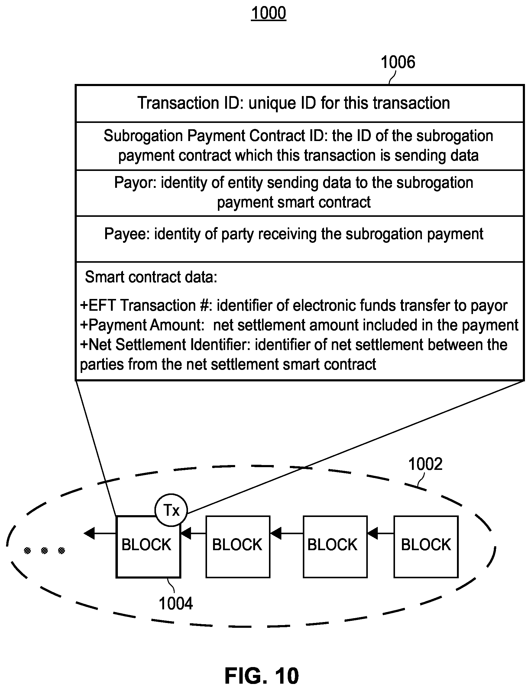 Patent US12327290 Figure 10 – Net settlement of subrogation claims using a distributed ledger