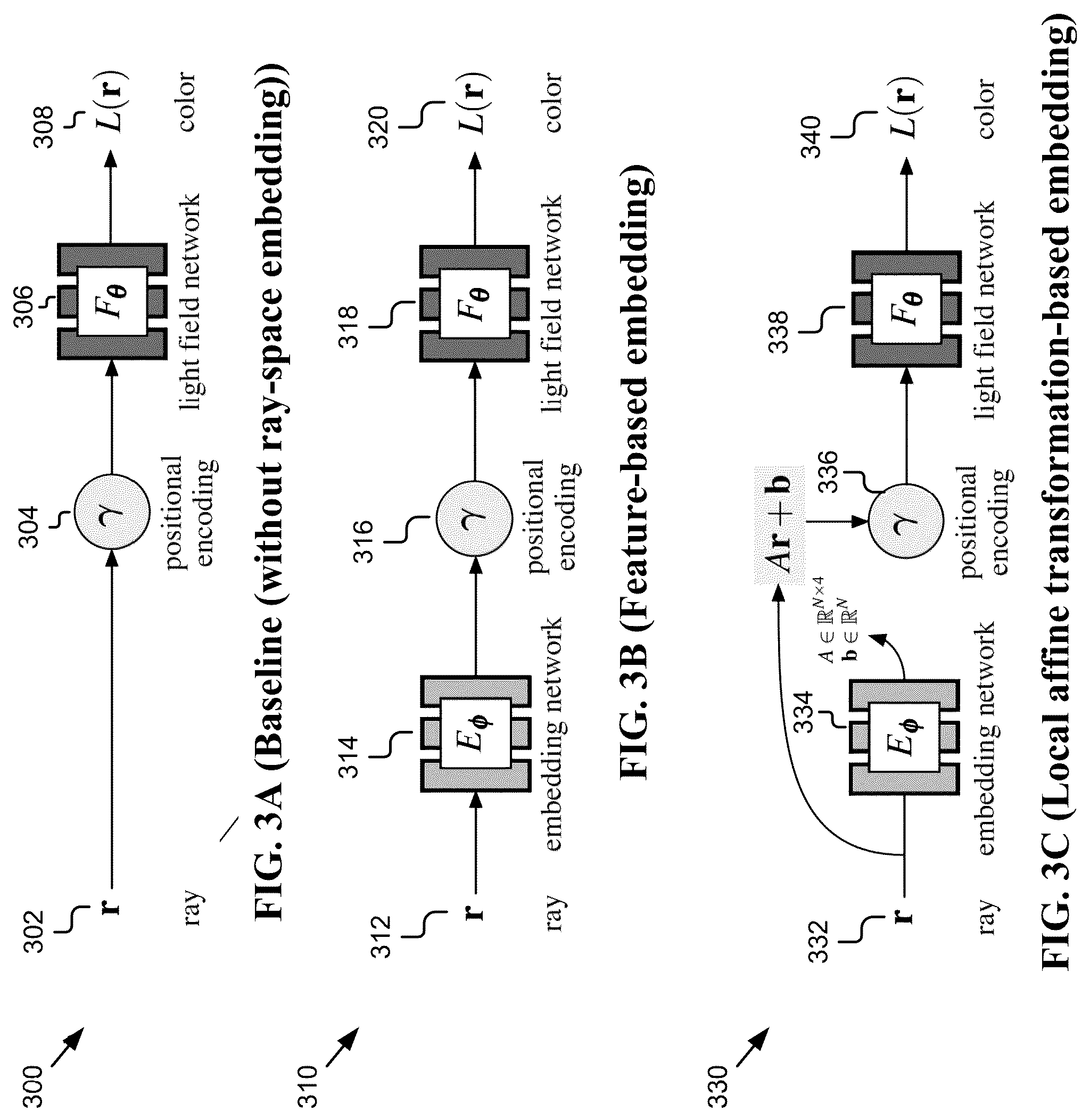 Patent US12327308 Figure 3 – Learning neural light fields with ray-space embedding networks