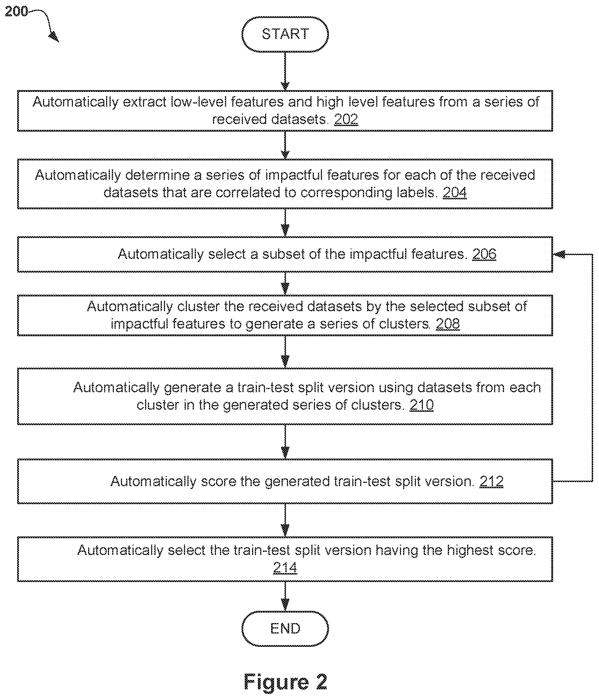Patent US12327398 Figure 2 – Generating balanced train-test splits for machine learning