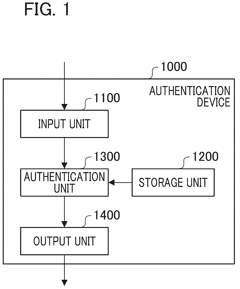 Patent US12327428 Figure 1 – Authentication device, registration device, authentication method, registration method, and storage medium