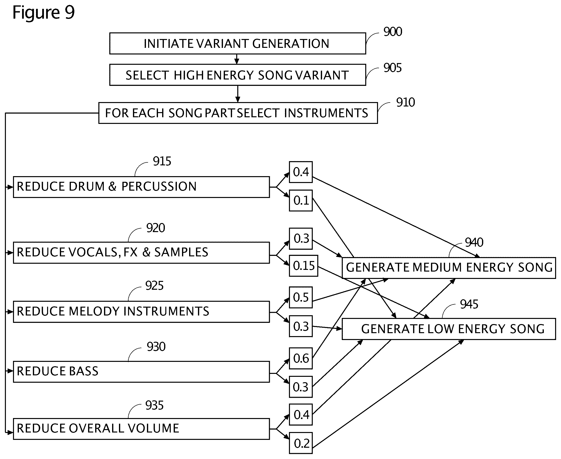 Patent US12327539 Figure 6 – Method and system for energy-based song variant construction with demixing
