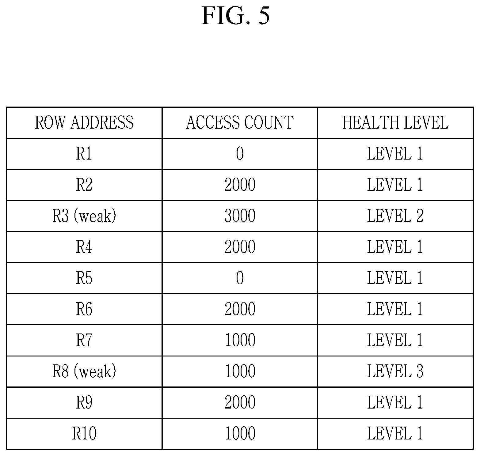 Patent US12327582 Figure 5 – Memory device and operating method with mechanism to determine victim rows for refreshing