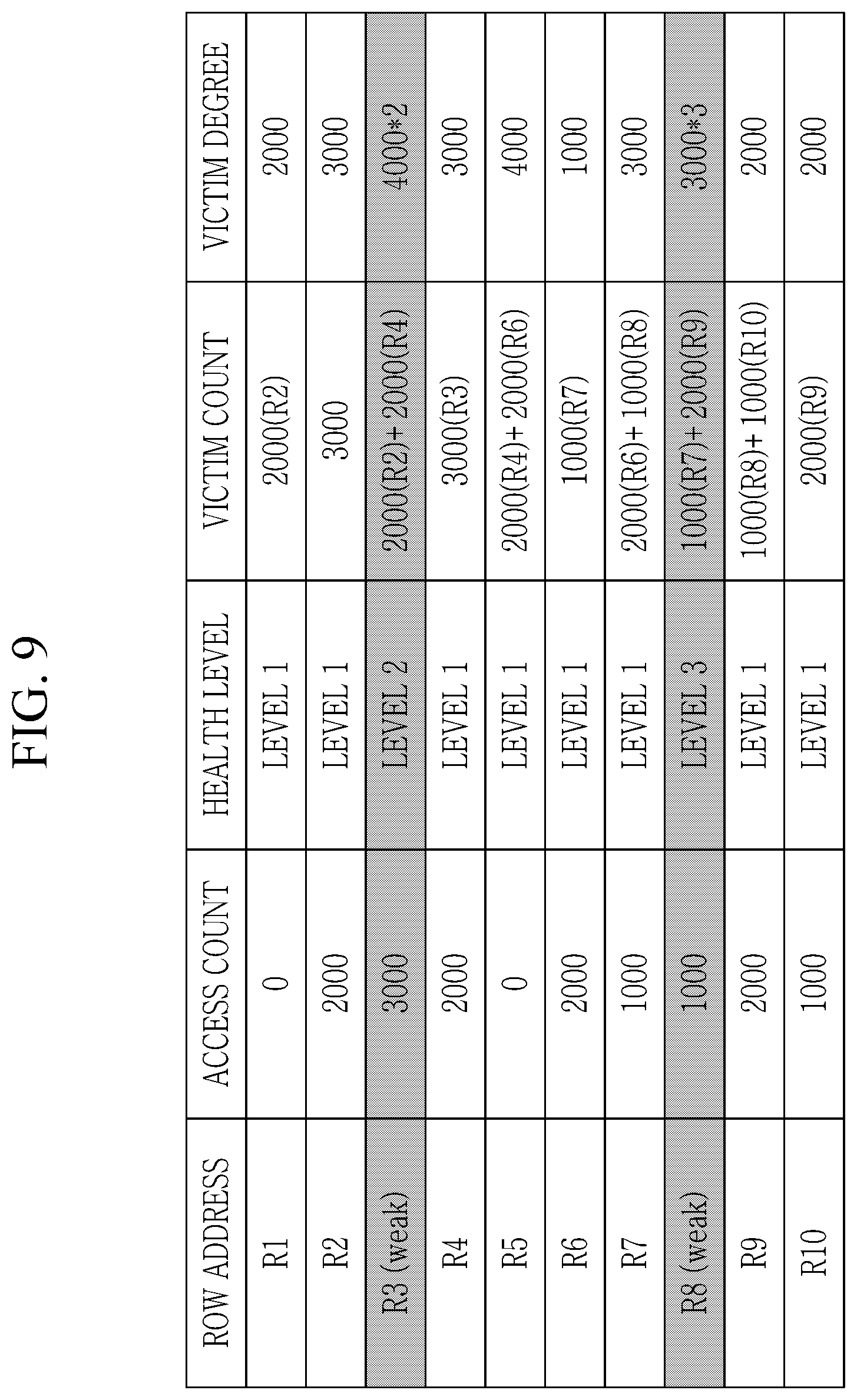 Patent US12327582 Figure 8 – Memory device and operating method with mechanism to determine victim rows for refreshing
