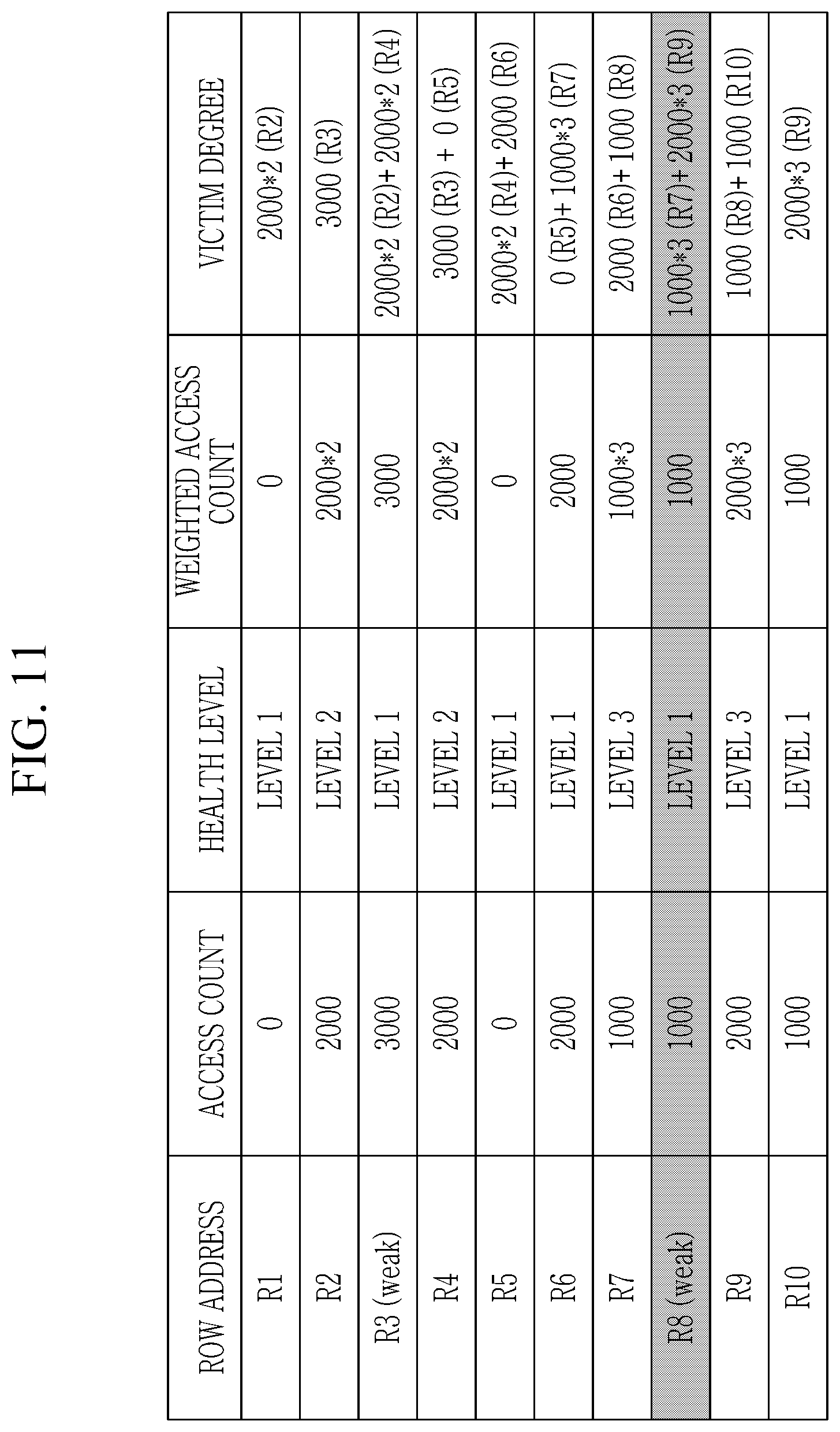 Patent US12327582 Figure 10 – Memory device and operating method with mechanism to determine victim rows for refreshing