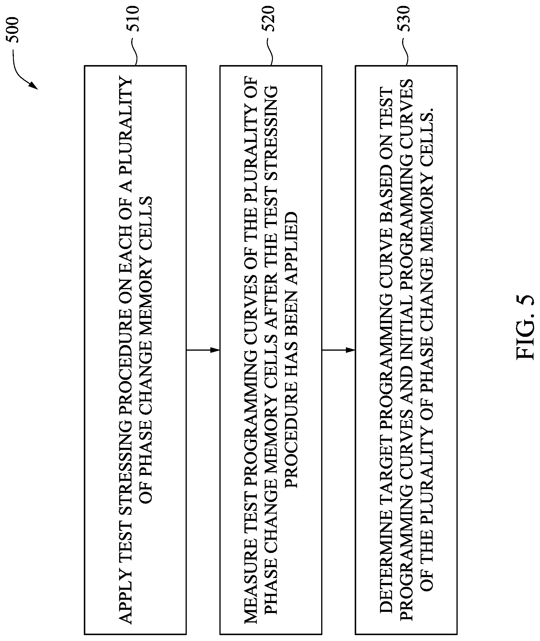 Patent US12327588 Figure 5 – Stressing algorithm for solving cell-to-cell variations in phase change memory