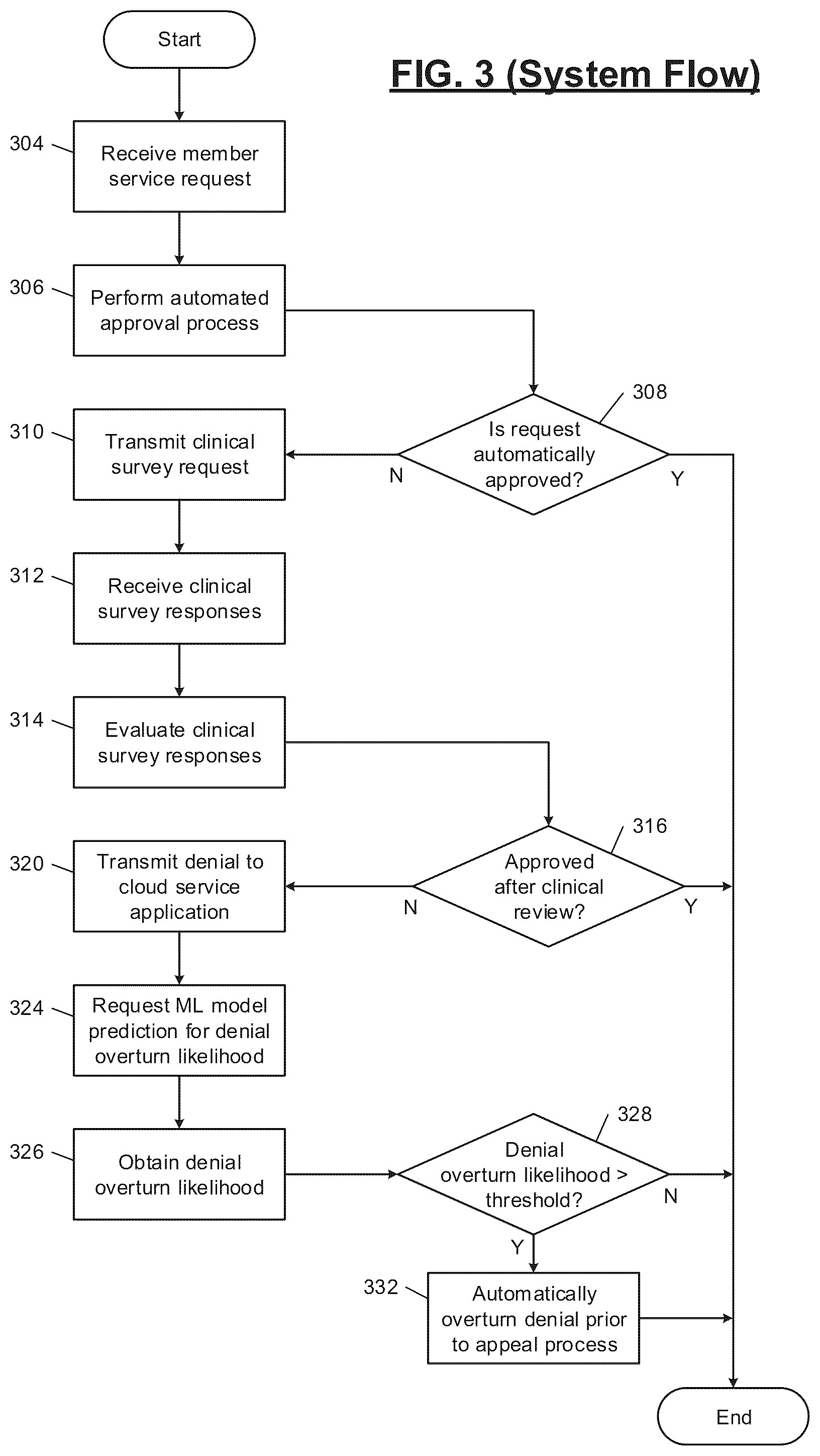 Patent US12327630 Figure 3 – Machine learning models for automated request processing