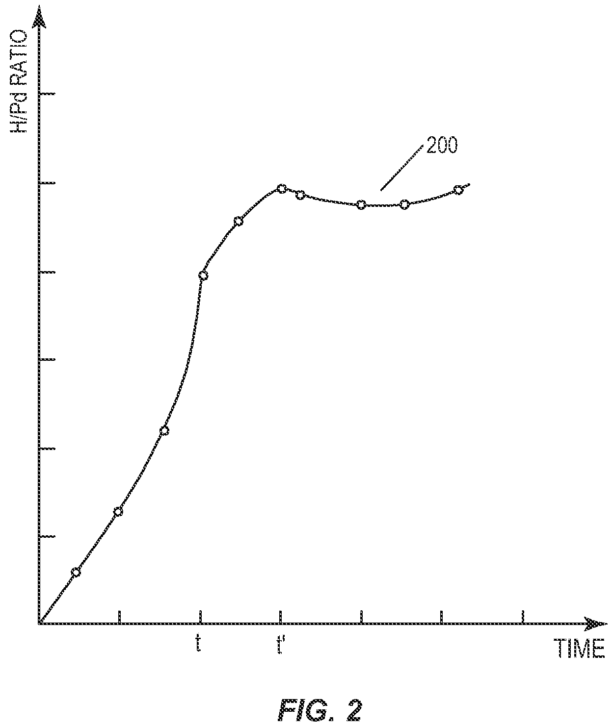 Patent US12327644 Figure 2 – Triggering exothermic reactions under high hydrogen loading rates