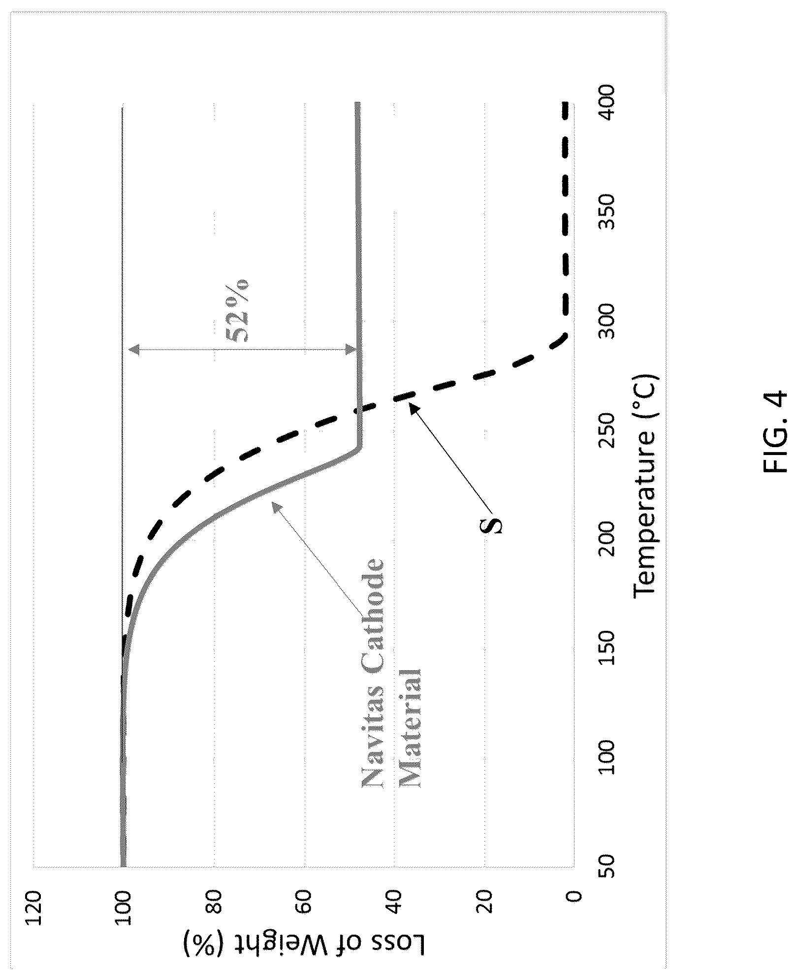 Patent US12327834 Figure 4 – Cathode and cathode materials for lithium sulfur batteries