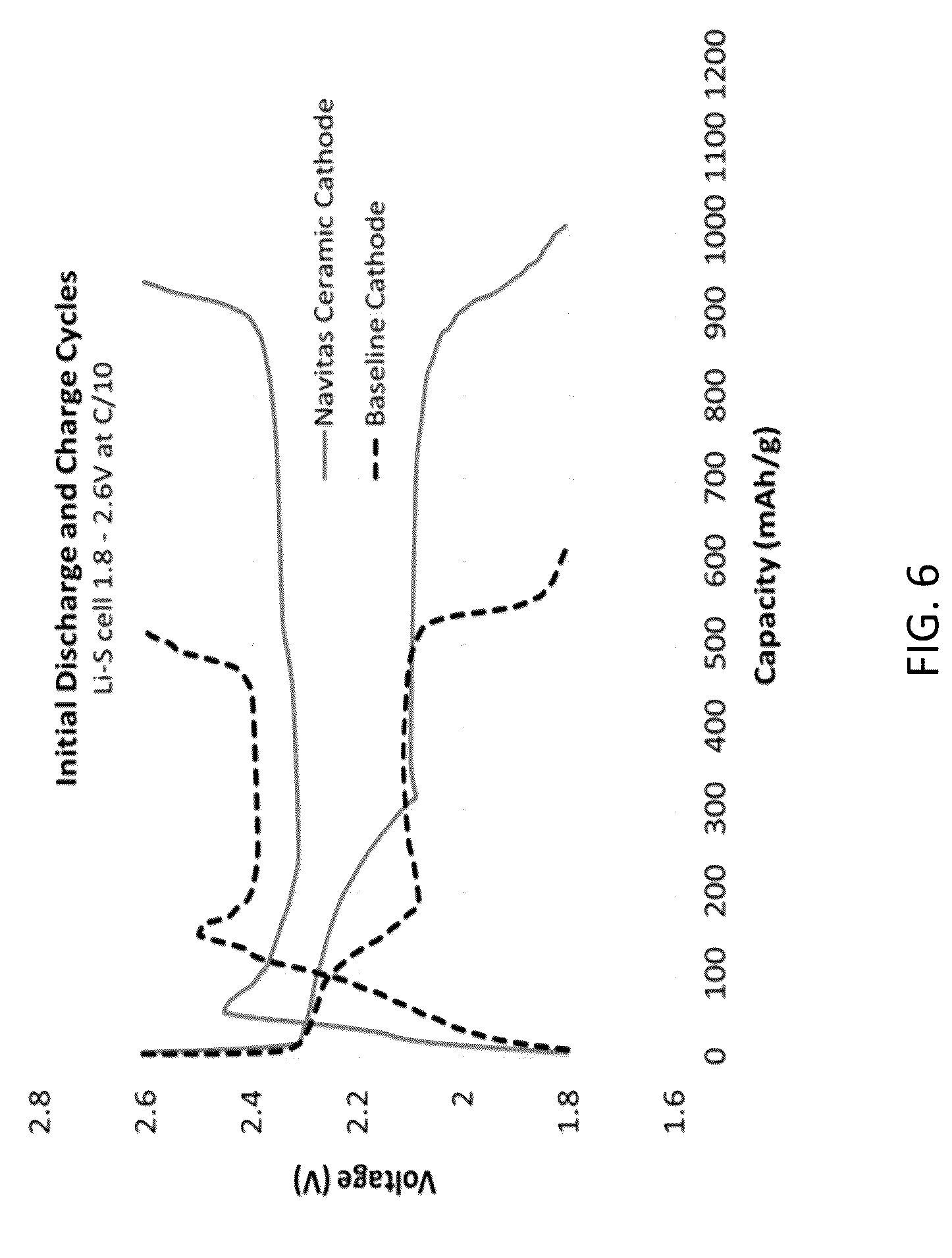 Patent US12327834 Figure 6 – Cathode and cathode materials for lithium sulfur batteries