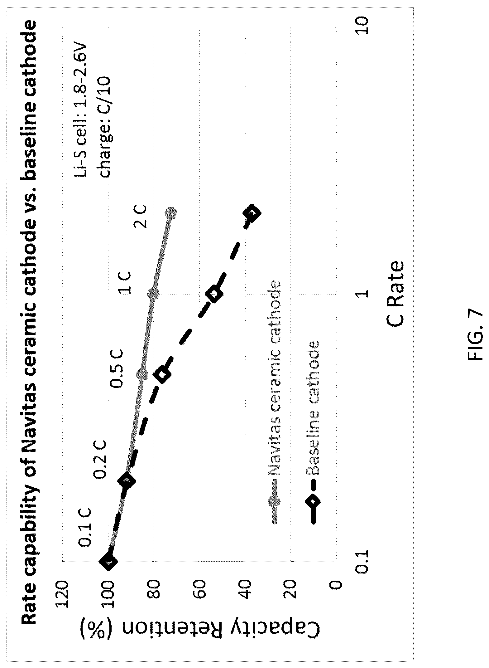 Patent US12327834 Figure 7 – Cathode and cathode materials for lithium sulfur batteries