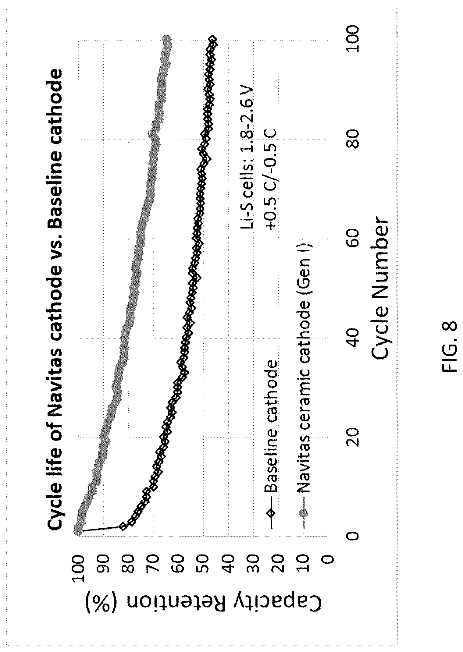 Patent US12327834 Figure 8 – Cathode and cathode materials for lithium sulfur batteries