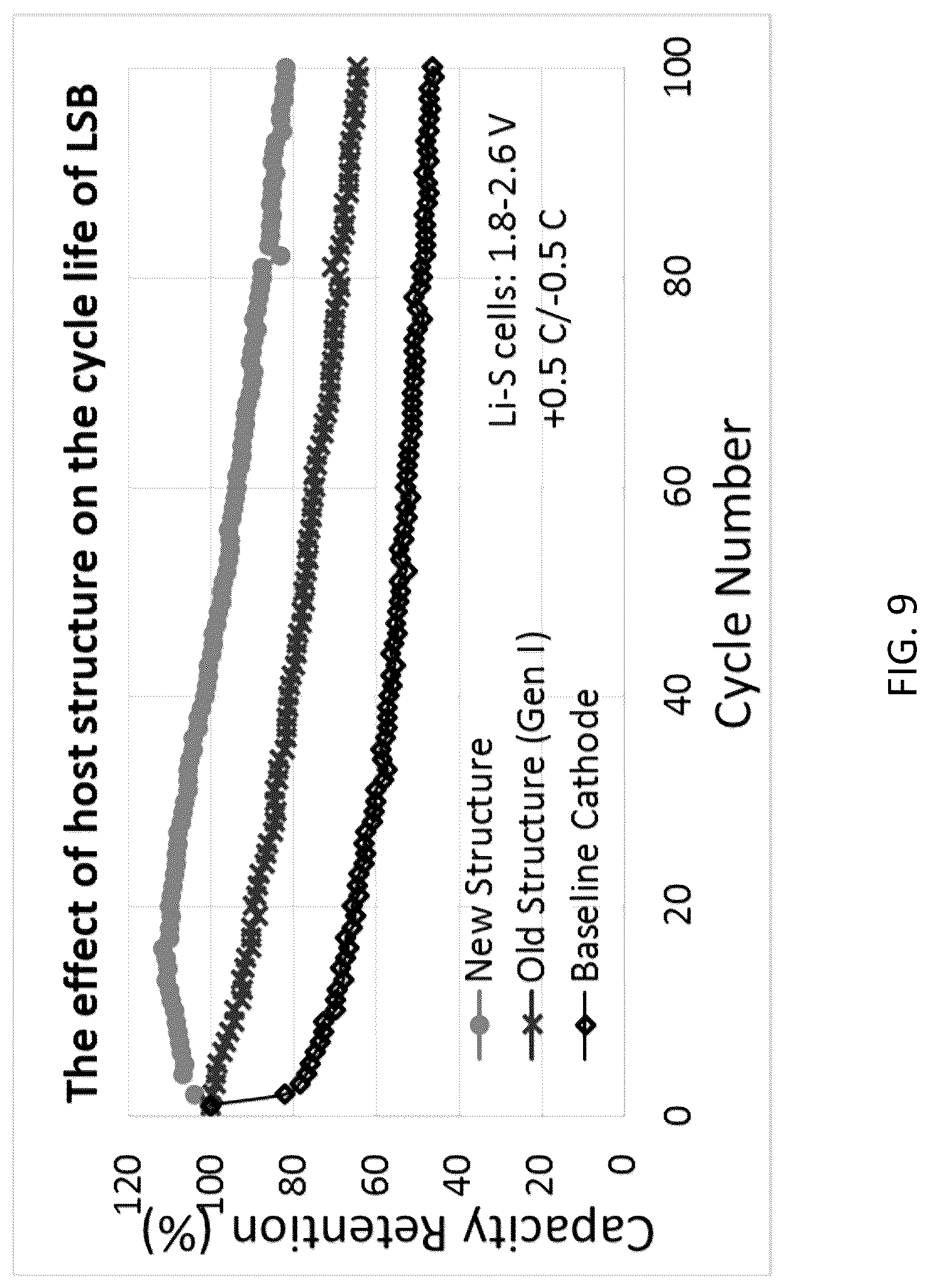 Patent US12327834 Figure 9 – Cathode and cathode materials for lithium sulfur batteries