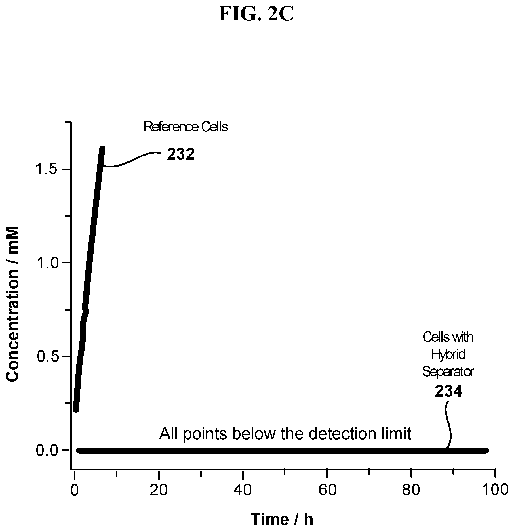 Patent US12327835 Figure 10 – Electrochemical cells with ionic sequestration provided by porous separators