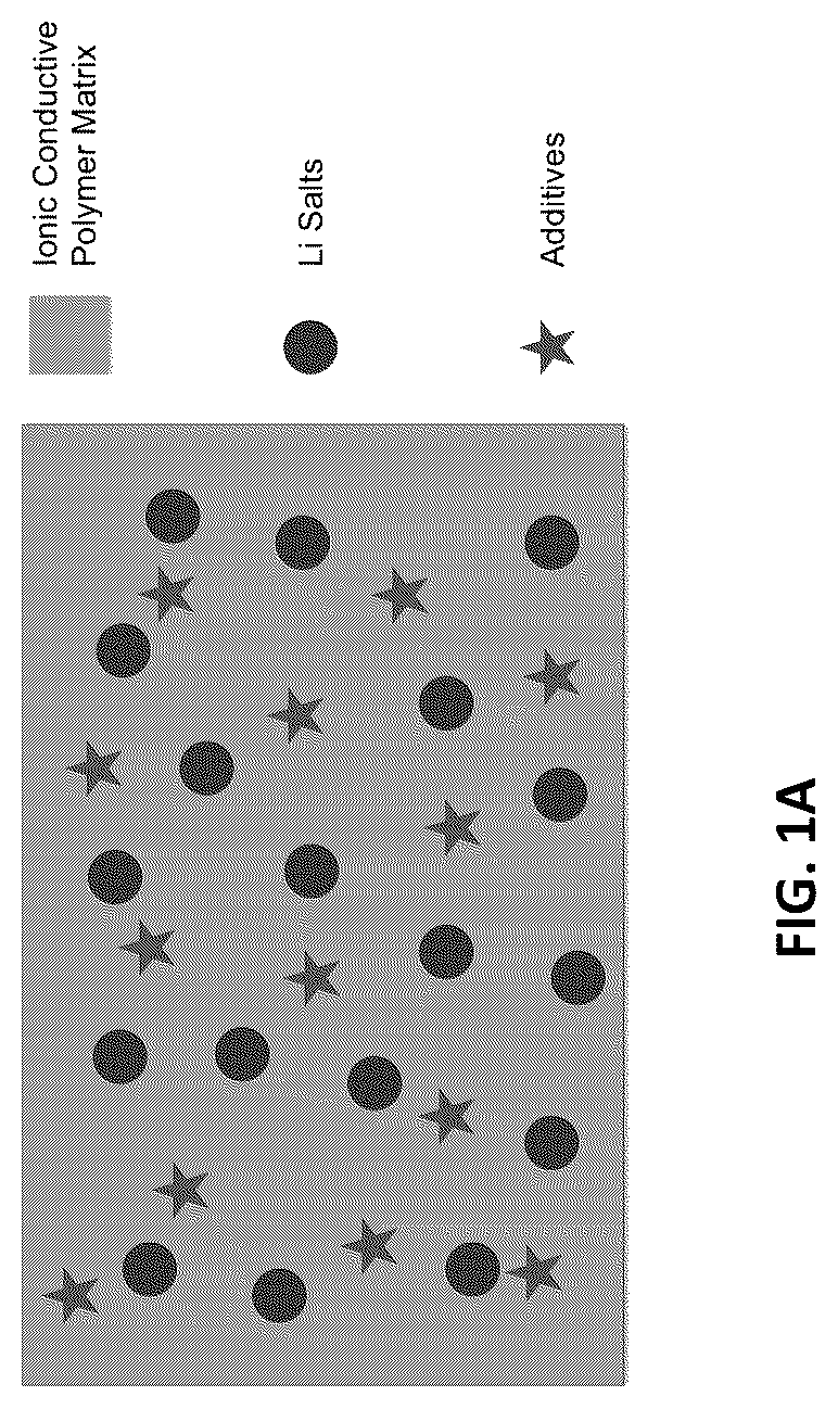 Patent US12327838 Figure 1 – Synchronous polymerized non-flammable quasi-solid-state electrolyte for solid-state batteries