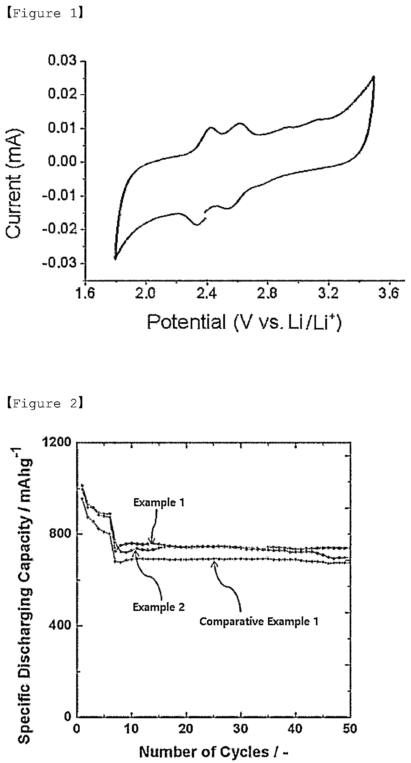 Patent US12327870 — Sulfur-carbon composite, positive electrode for lithium secondary battery including same, and lithium secondary battery — Figure 1