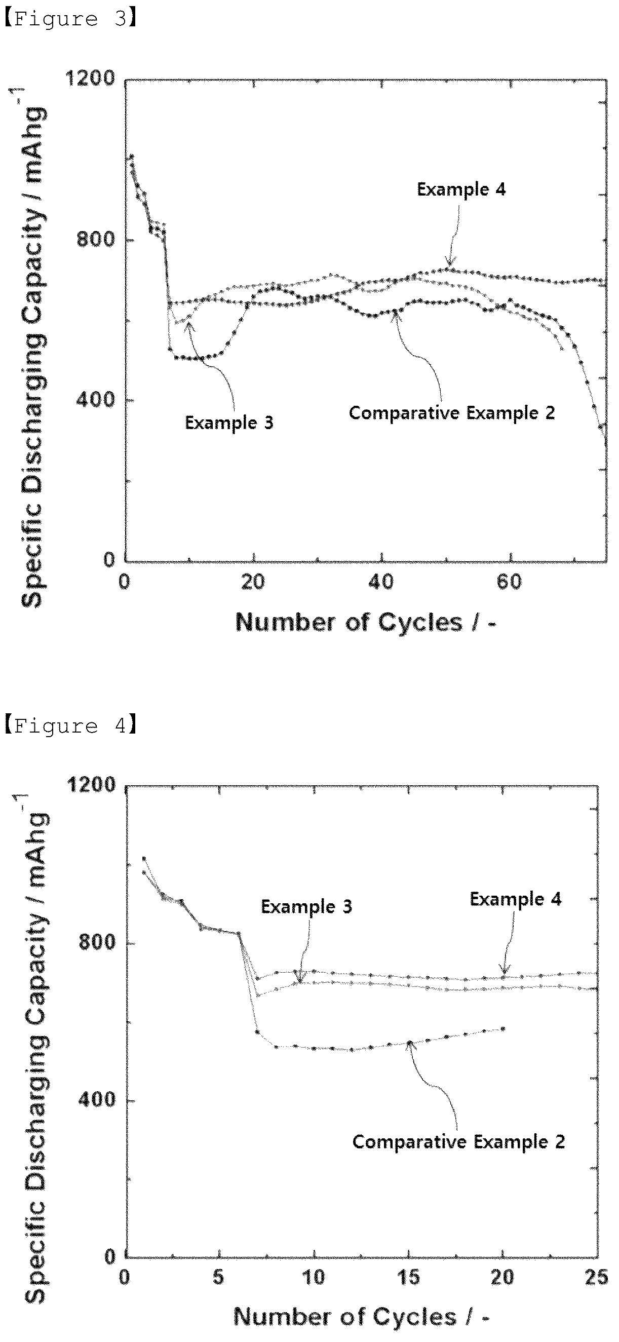 Patent US12327870 Figure 2 – Sulfur-carbon composite, positive electrode for lithium secondary battery including same, and lithium secondary battery