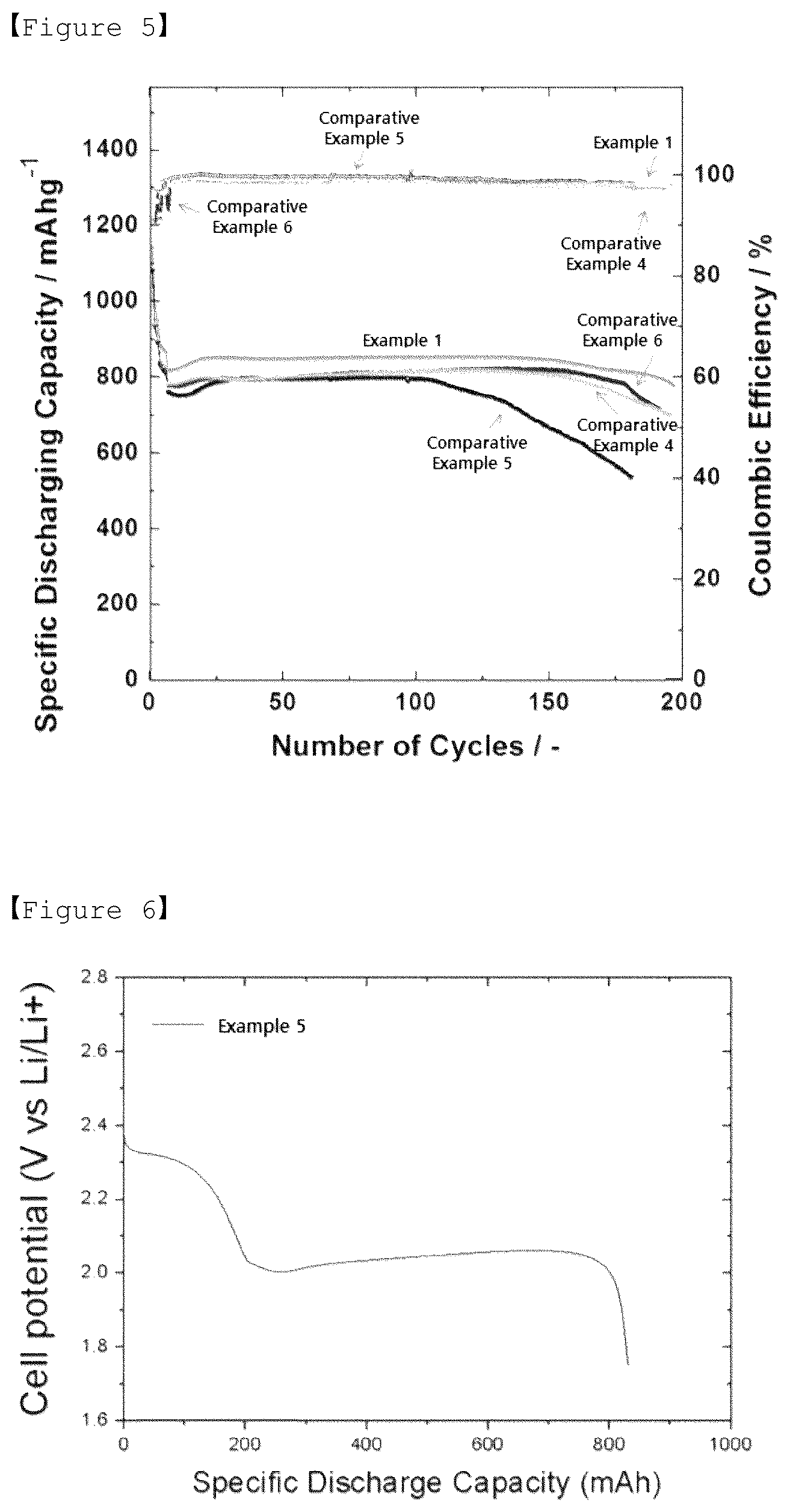 Patent US12327870 Figure 3 – Sulfur-carbon composite, positive electrode for lithium secondary battery including same, and lithium secondary battery