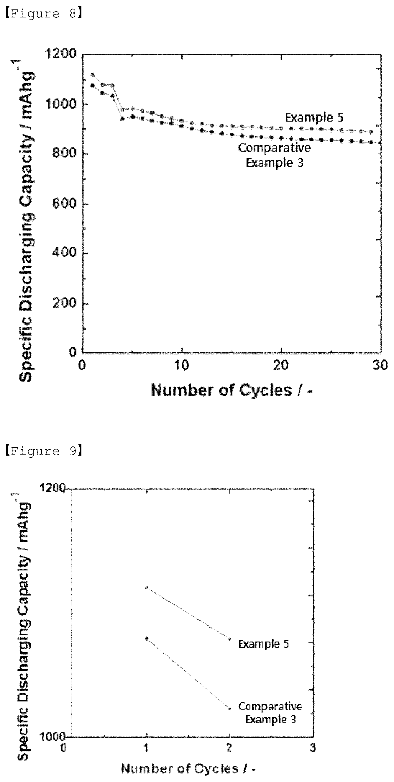 Patent US12327870 Figure 5 – Sulfur-carbon composite, positive electrode for lithium secondary battery including same, and lithium secondary battery