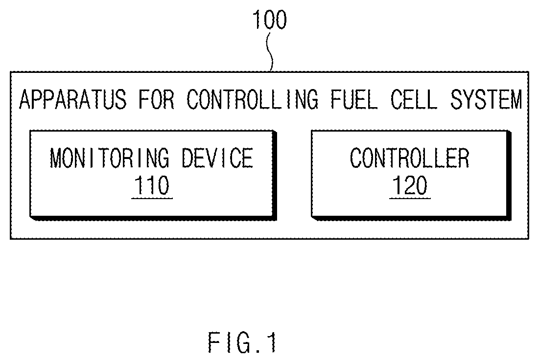 Patent US12327894 Figure 1 – Apparatus for controlling fuel cell system and method thereof