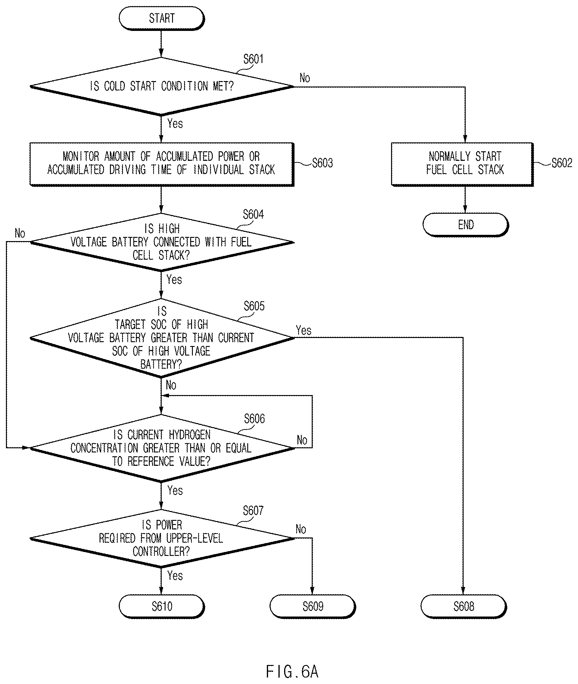Patent US12327894 Figure 6 – Apparatus for controlling fuel cell system and method thereof