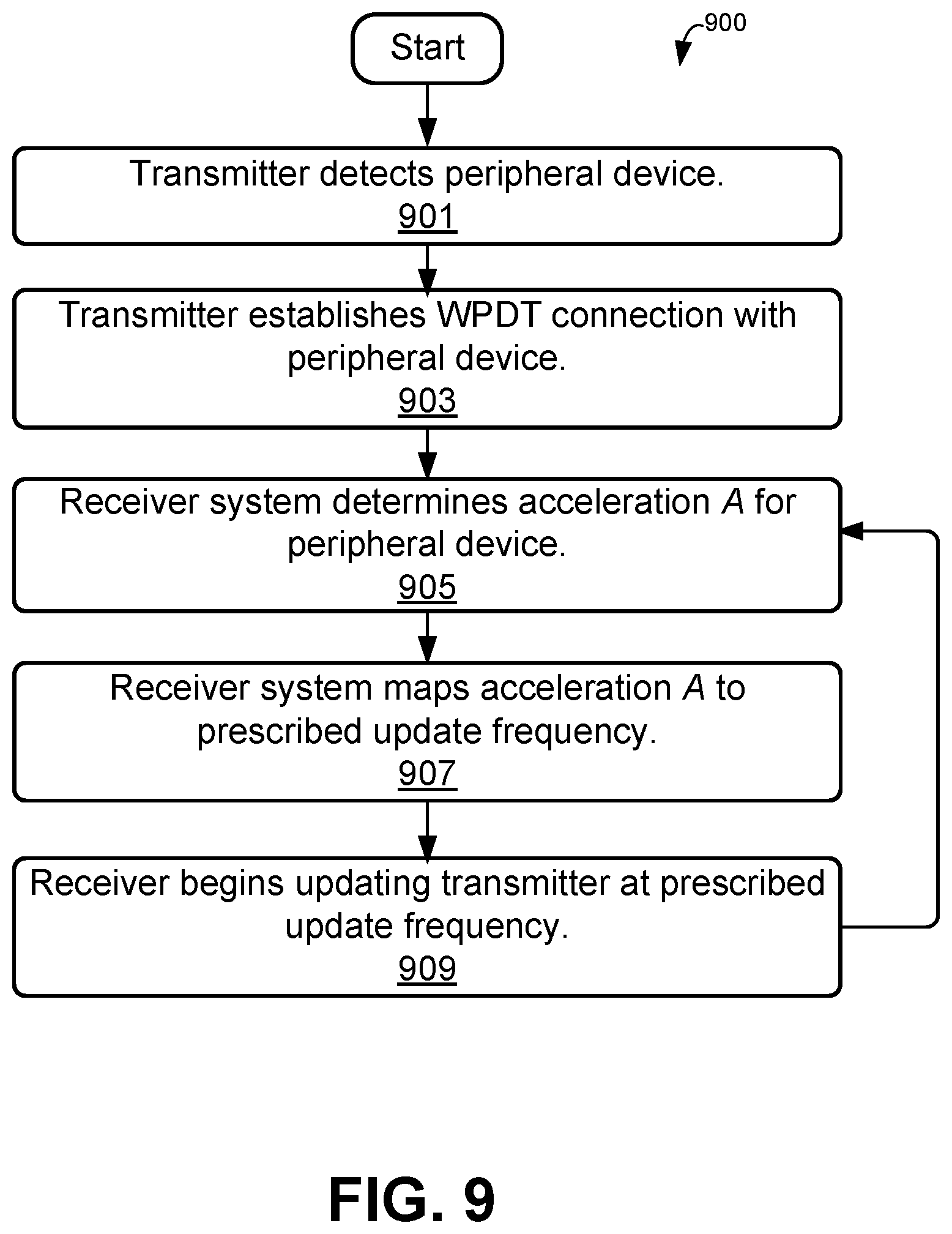 Patent US12328013 Figure 9 – Dynamic operation adjustment in wireless power transfer system