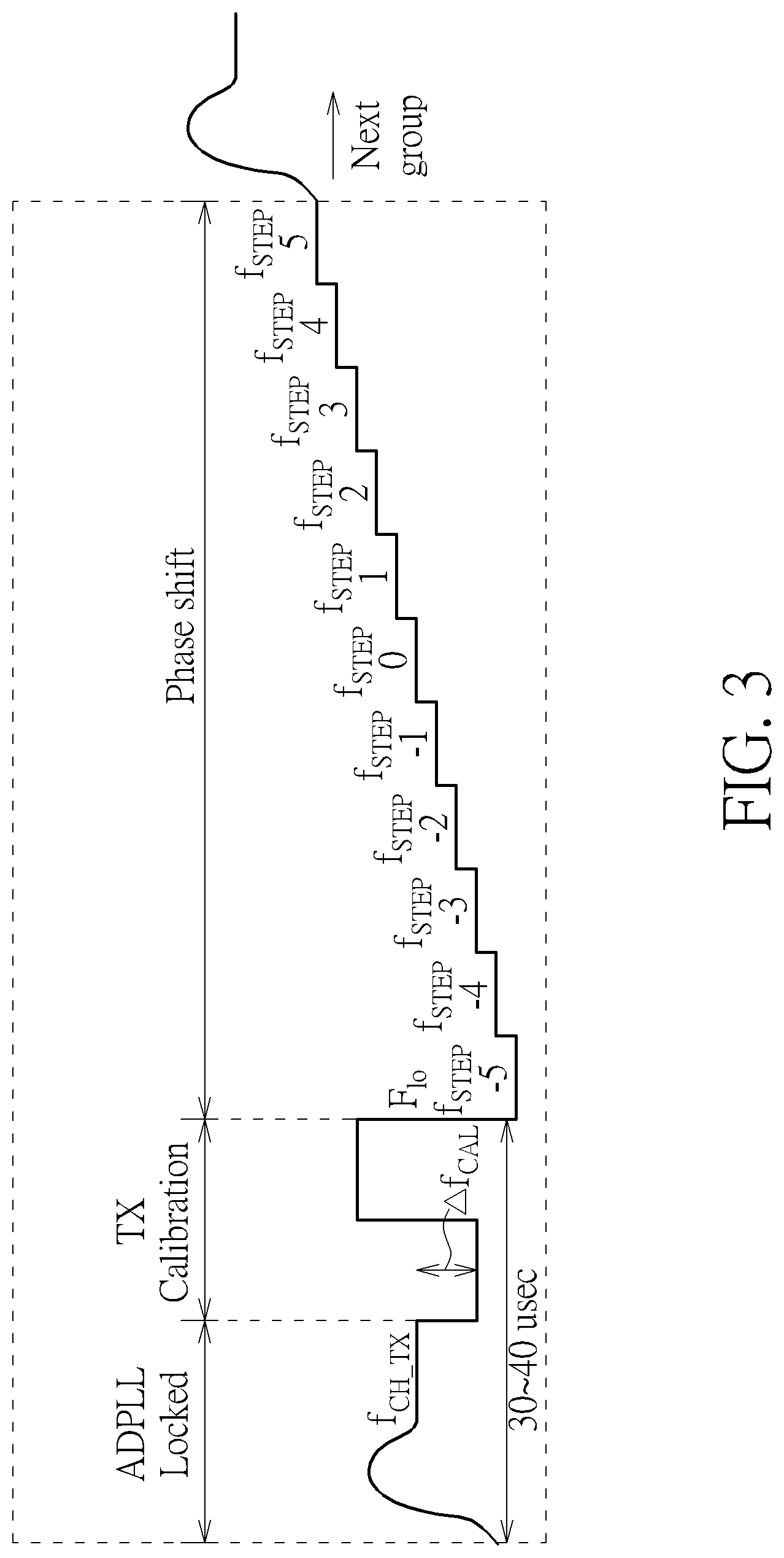 Patent US12328126 Figure 3 – Method and apparatus for applying phase shift to digital phase-locked loop circuit to adjust frequency of local oscillator signal used by down-conversion