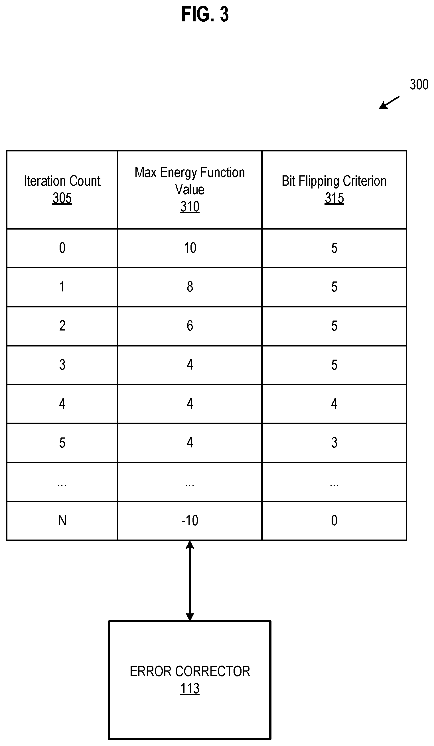 Patent US12328129 Figure 3 – Bypassing iterations in a bit flipping decoder using a least reliable bit energy function