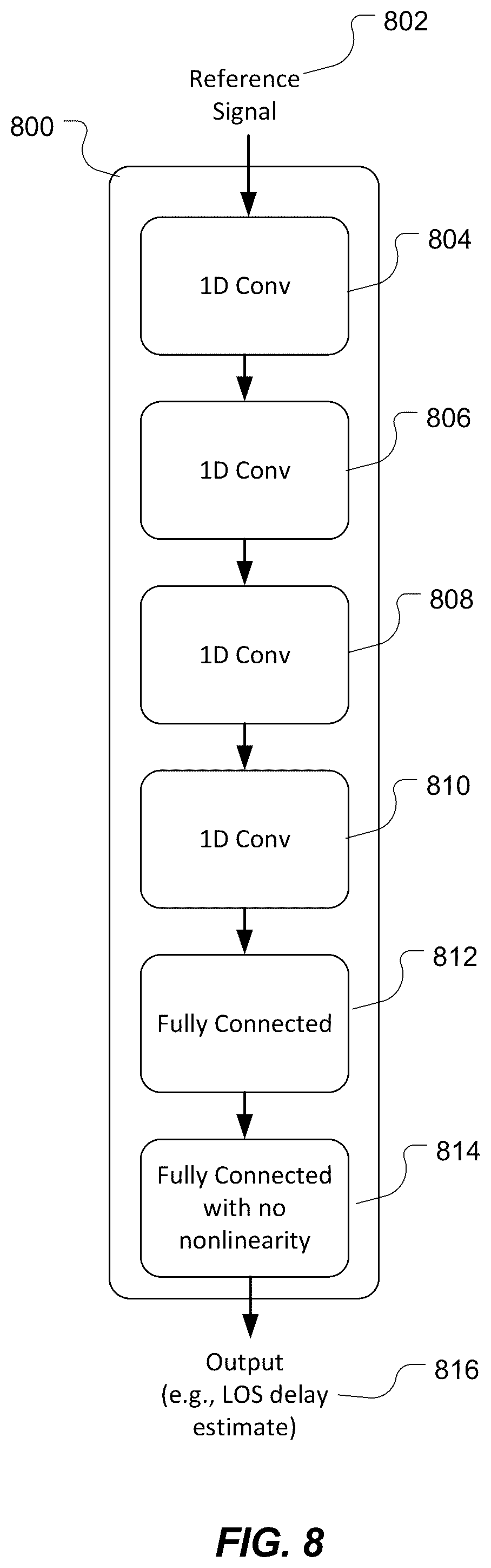 Patent US12328209 Figure 8 – Neural network based line of sight detection and angle estimation for positioning