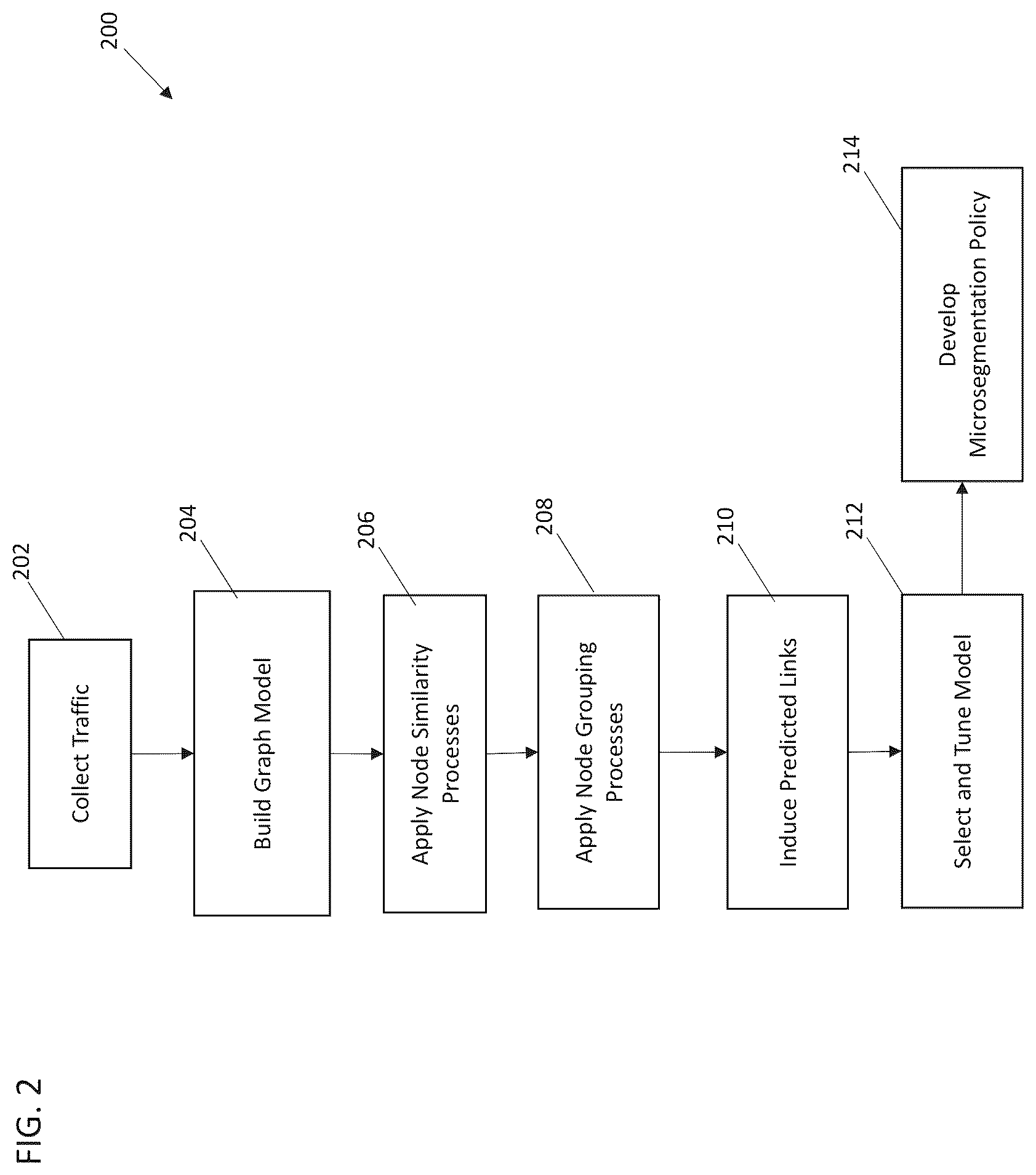 Patent US12328234 Figure 2 – Systems and methods for behavioral link prediction for network access microsegmentation policy