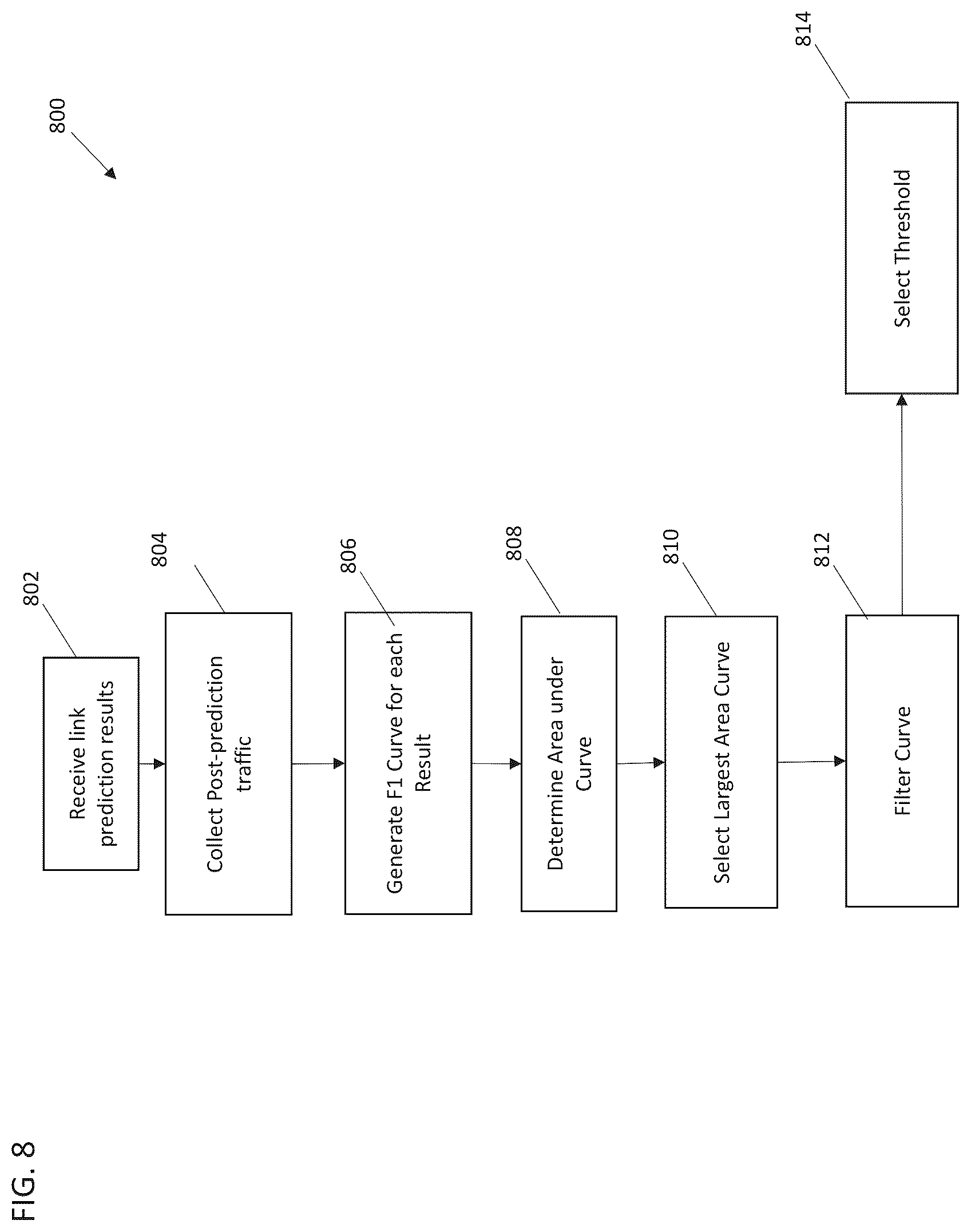 Patent US12328234 Figure 8 – Systems and methods for behavioral link prediction for network access microsegmentation policy