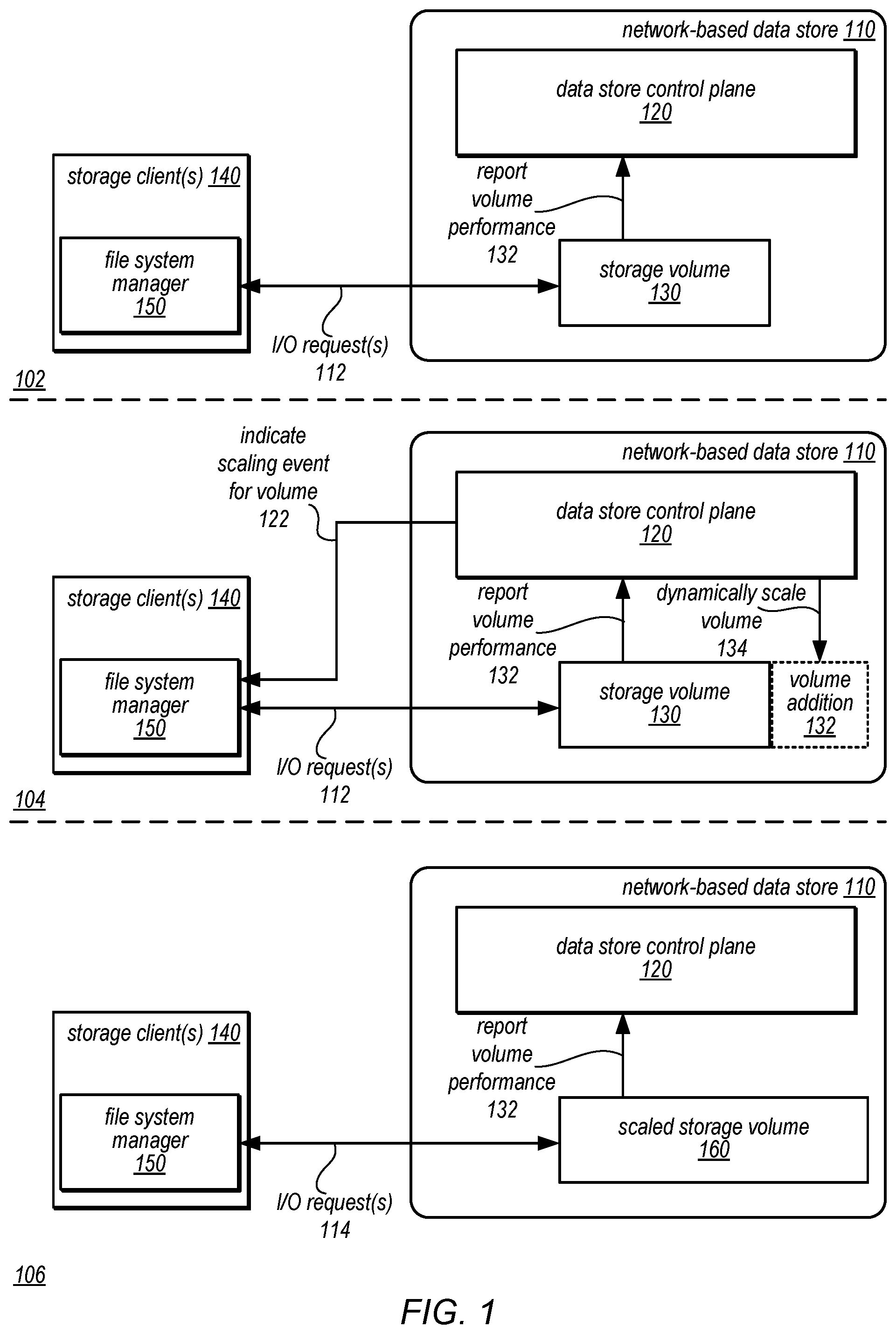 Patent US12328240 Figure 1 – Dynamic scaling of storage volumes for storage client file systems