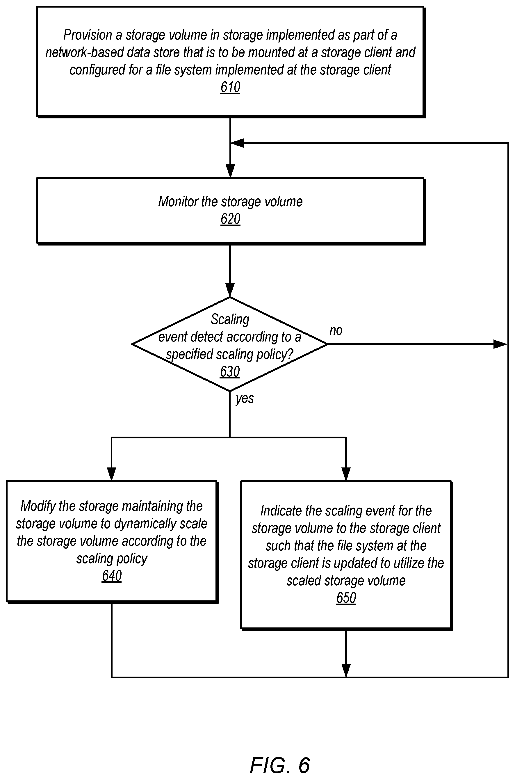 Patent US12328240 Figure 6 – Dynamic scaling of storage volumes for storage client file systems