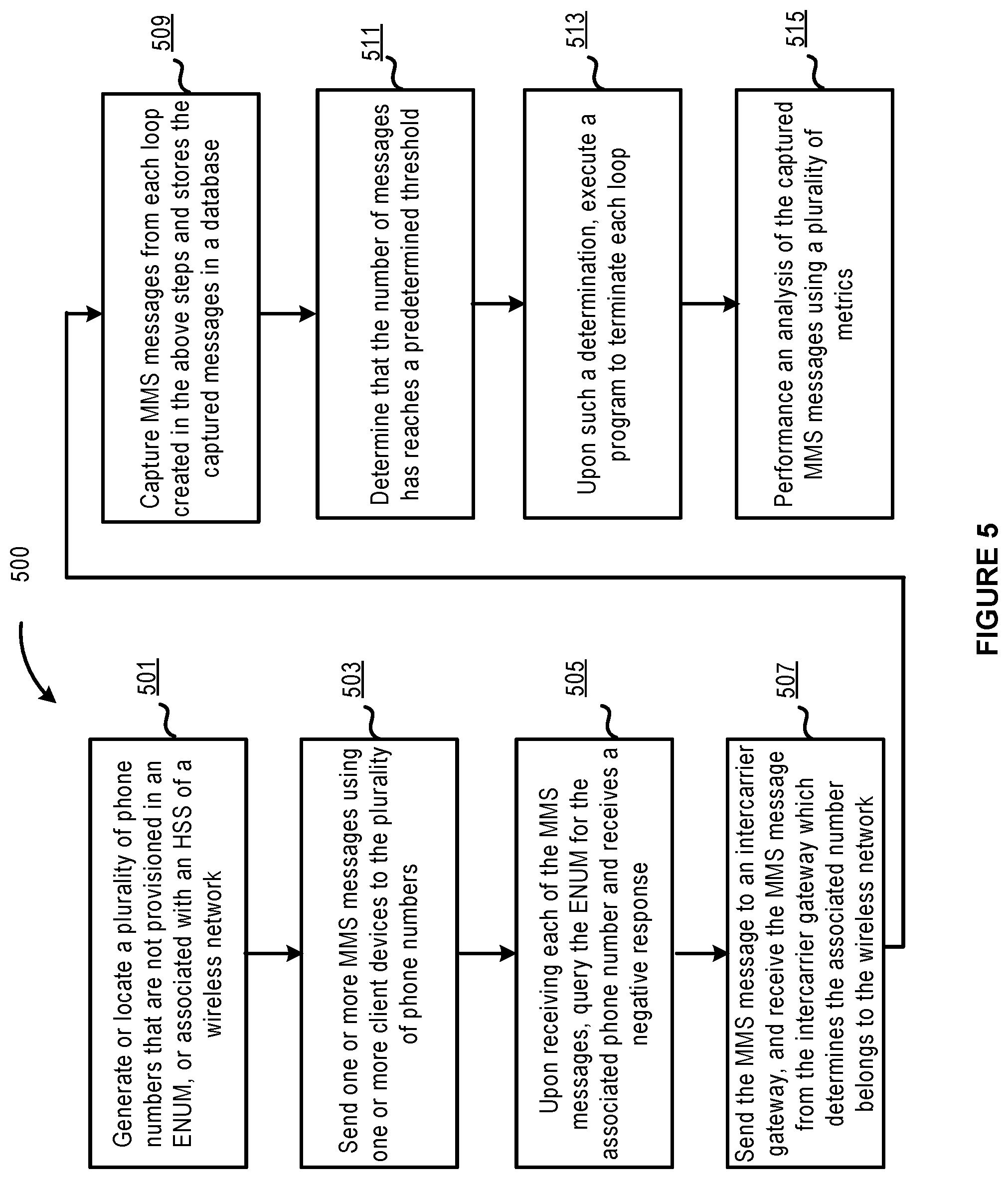 Patent US12328290 Figure 5 – Using commercially available user devices for MMS messaging capacity testing