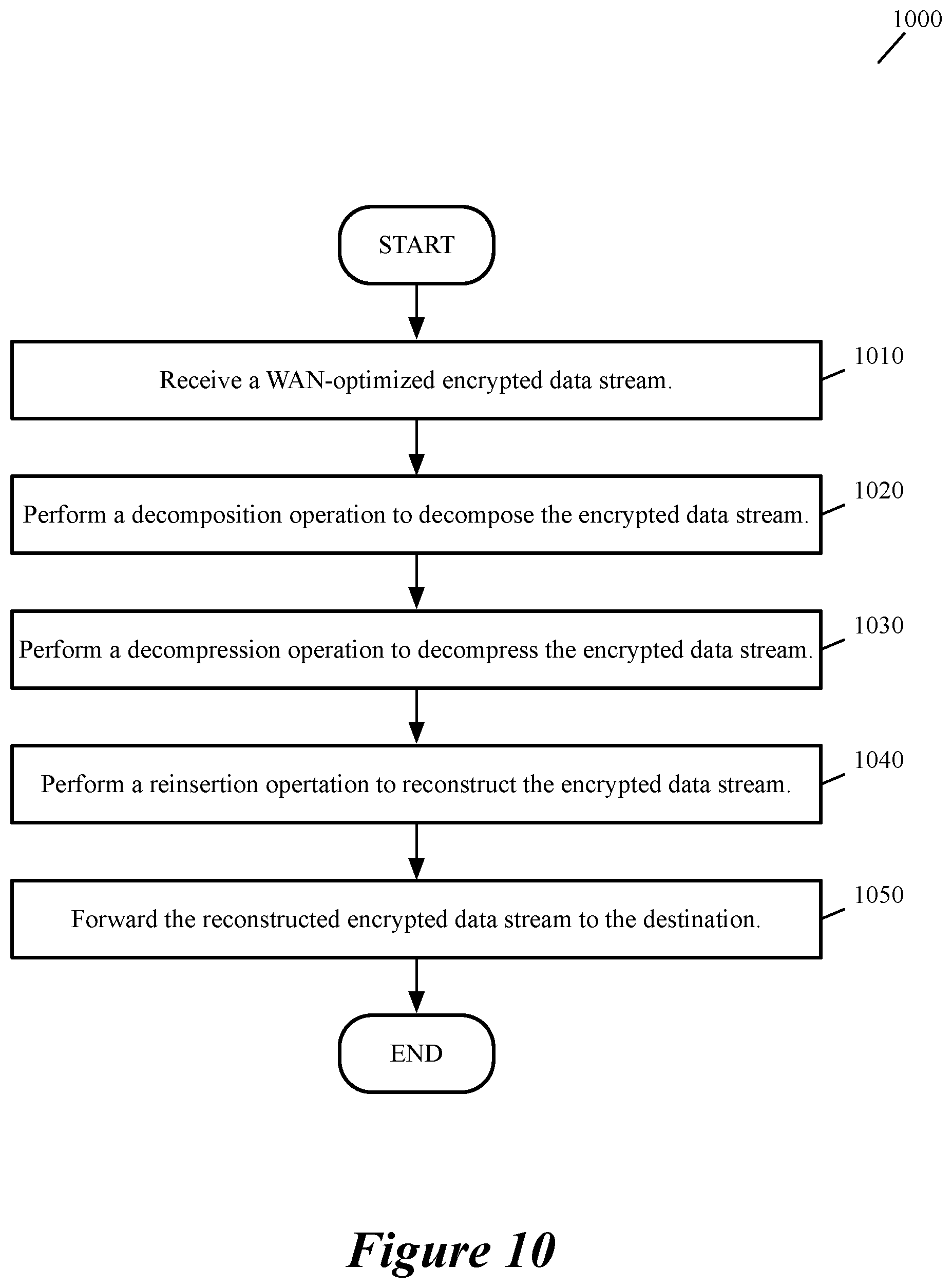Patent US12328303 Figure 9 – Wan optimization for encrypted data traffic using fully homomorphic encryption