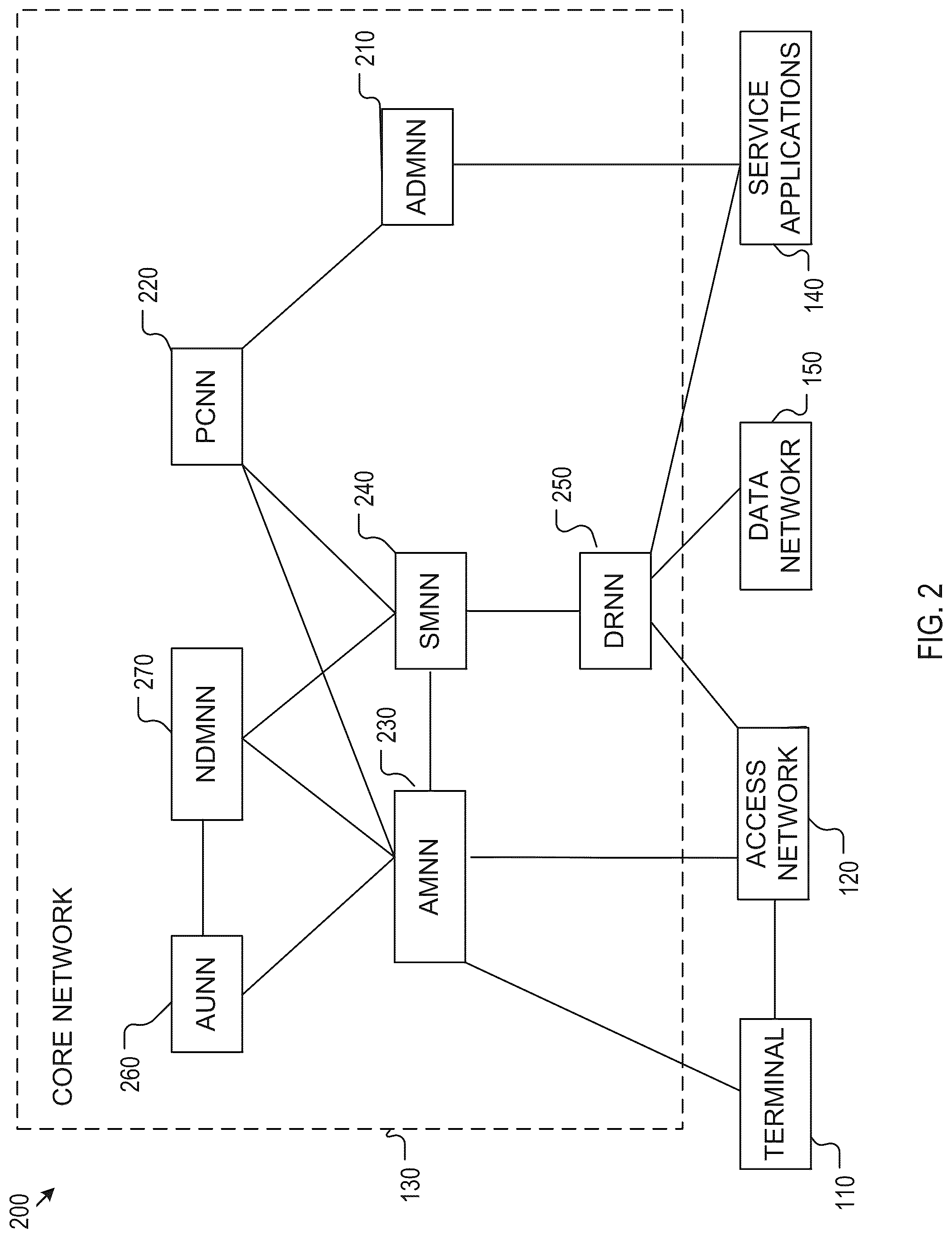 Patent US12328305 Figure 2 – Method, device, and system for anchor key generation and management in a communication network for encrypted communication with service applications