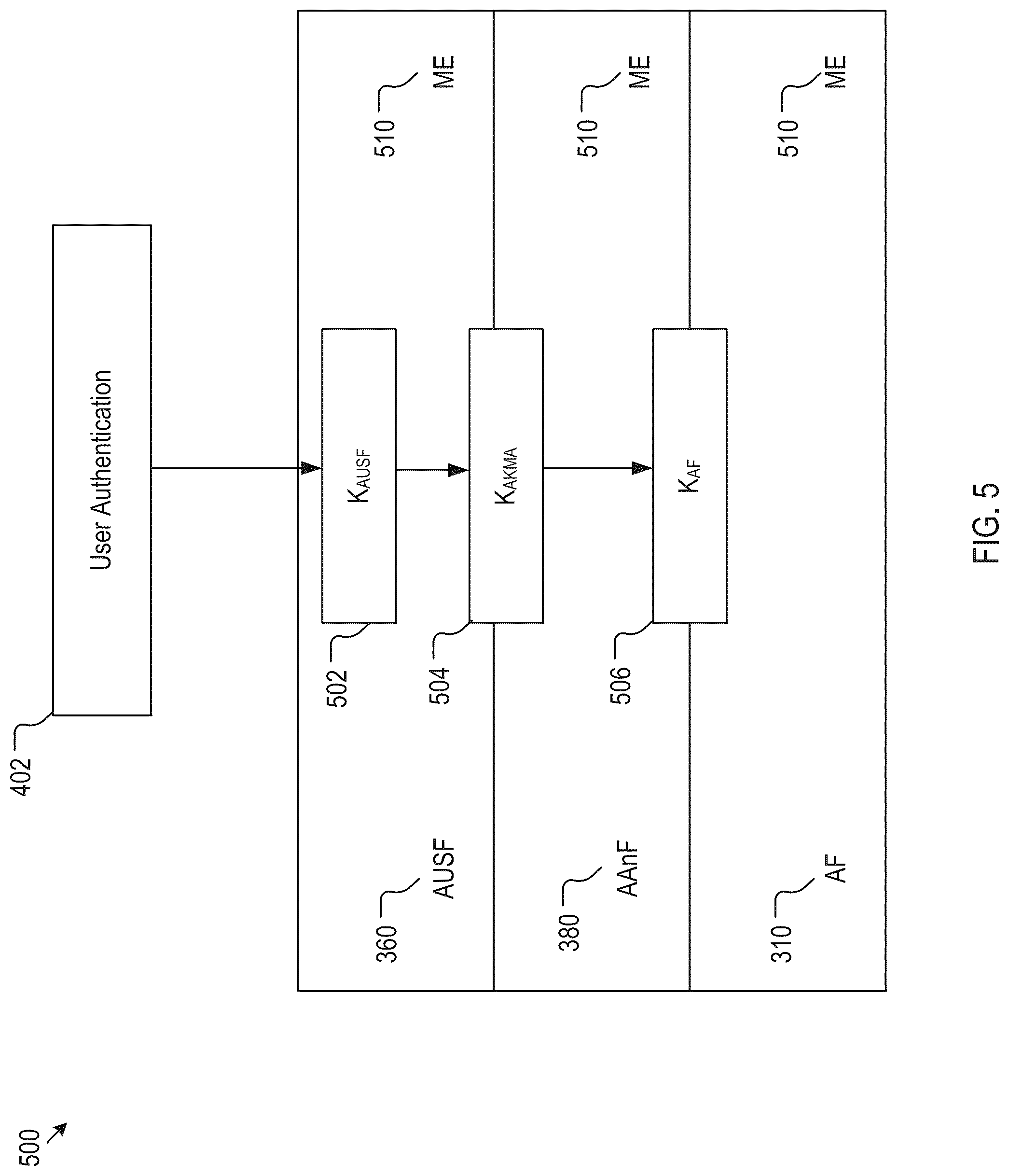 Patent US12328305 Figure 5 – Method, device, and system for anchor key generation and management in a communication network for encrypted communication with service applications