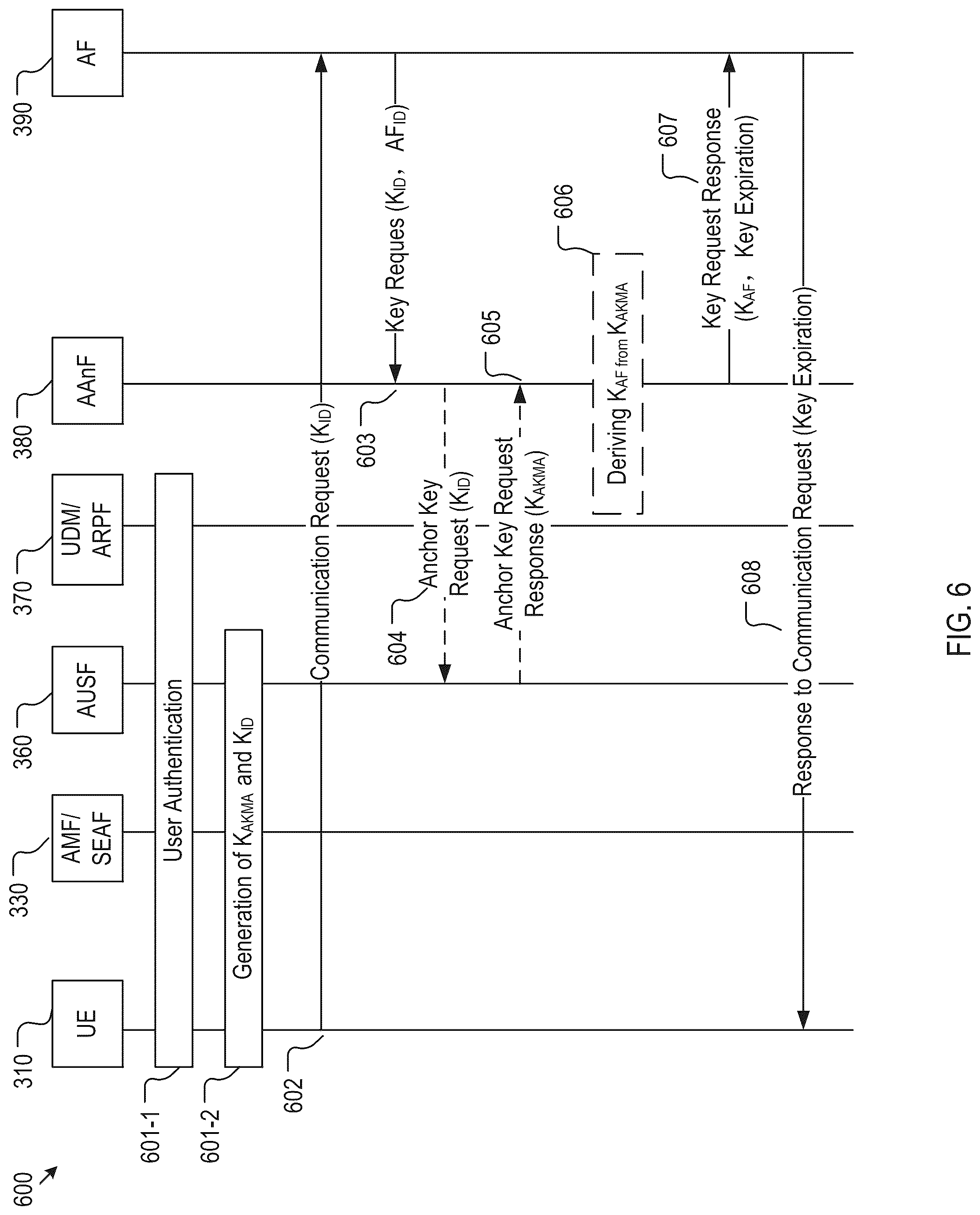 Patent US12328305 Figure 6 – Method, device, and system for anchor key generation and management in a communication network for encrypted communication with service applications