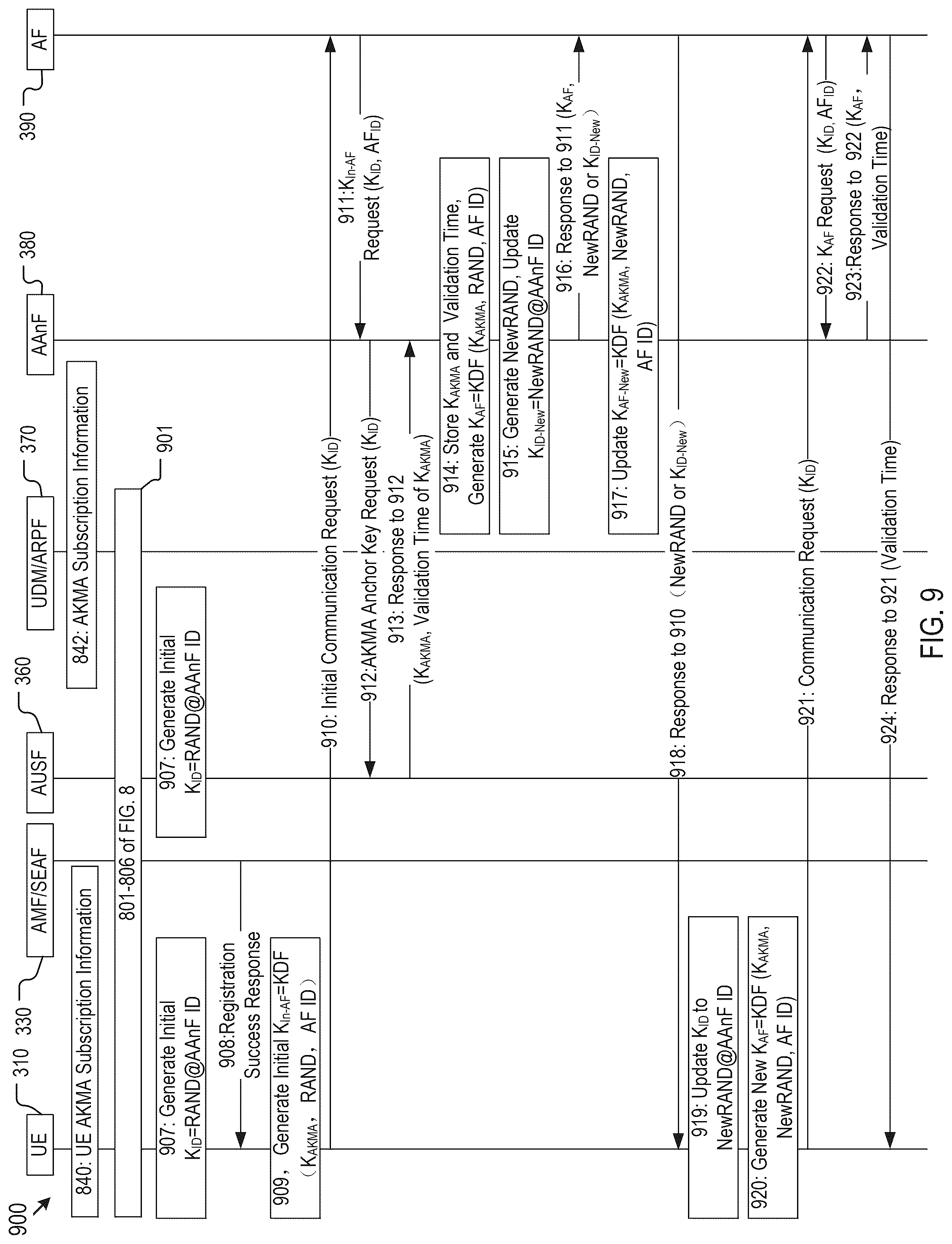 Patent US12328305 Figure 9 – Method, device, and system for anchor key generation and management in a communication network for encrypted communication with service applications