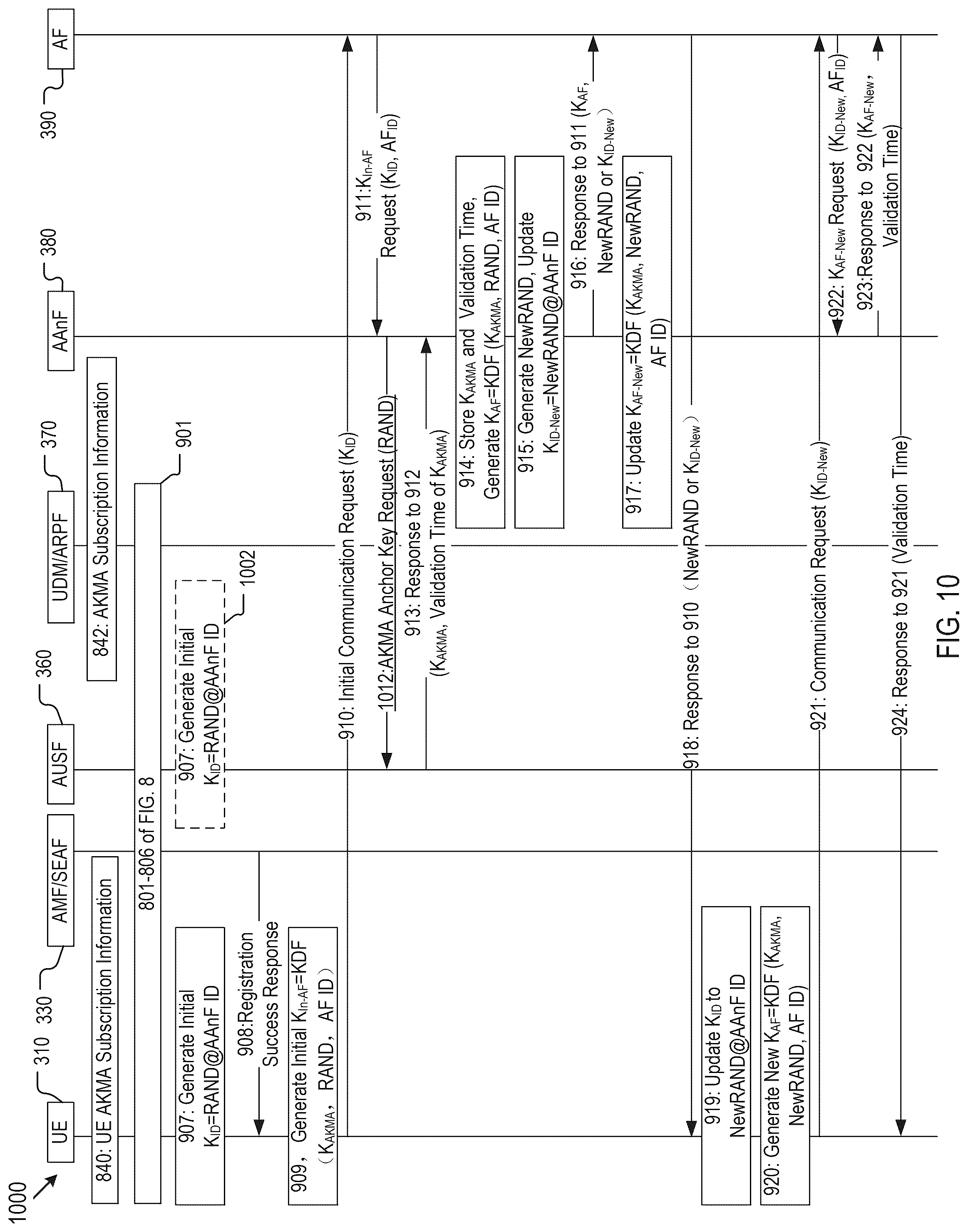 Patent US12328305 Figure 10 – Method, device, and system for anchor key generation and management in a communication network for encrypted communication with service applications