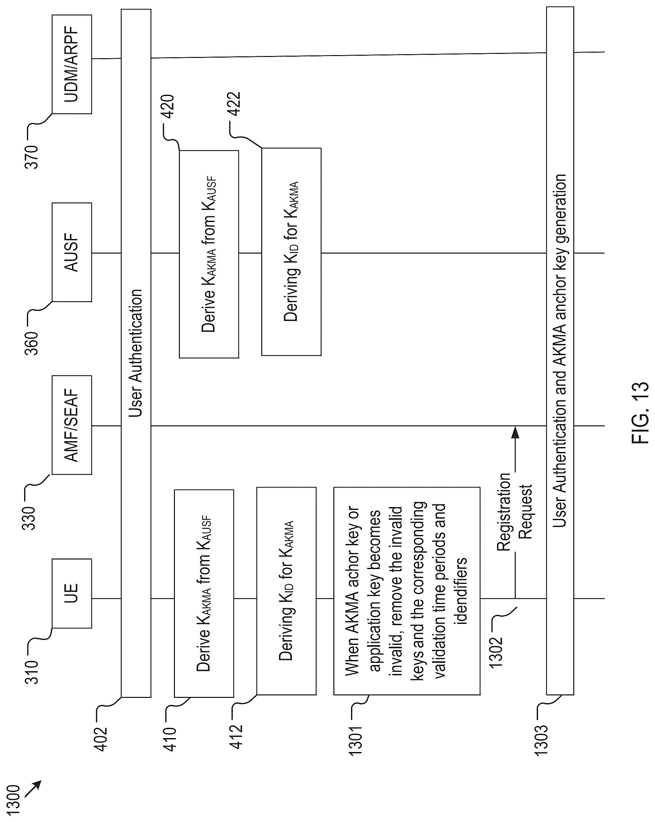 Patent US12328305 Figure 13 – Method, device, and system for anchor key generation and management in a communication network for encrypted communication with service applications