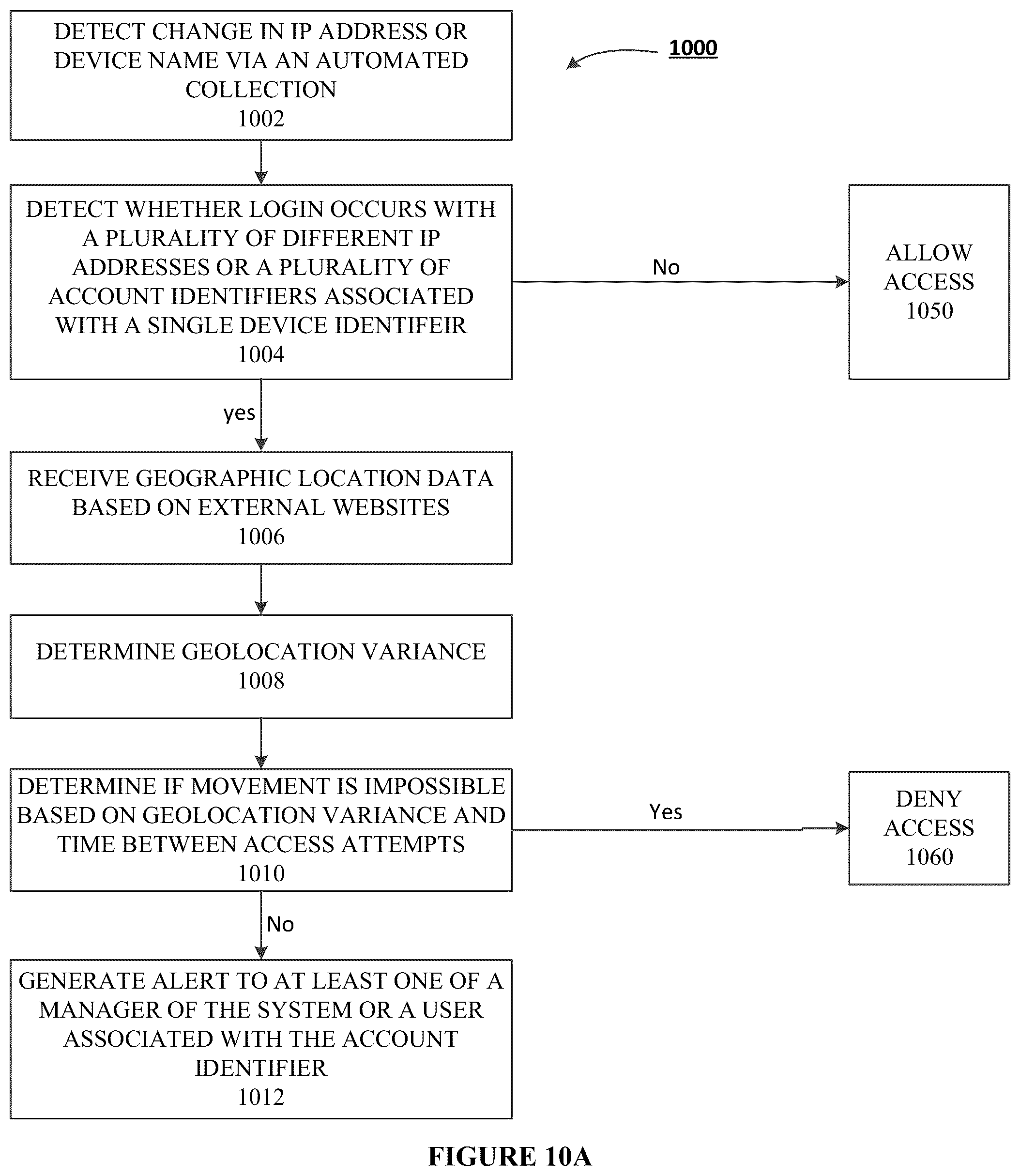 Patent US12328313 Figure 12 – Systems, methods, and apparatuses for verifying authentication credentials in an electronic network