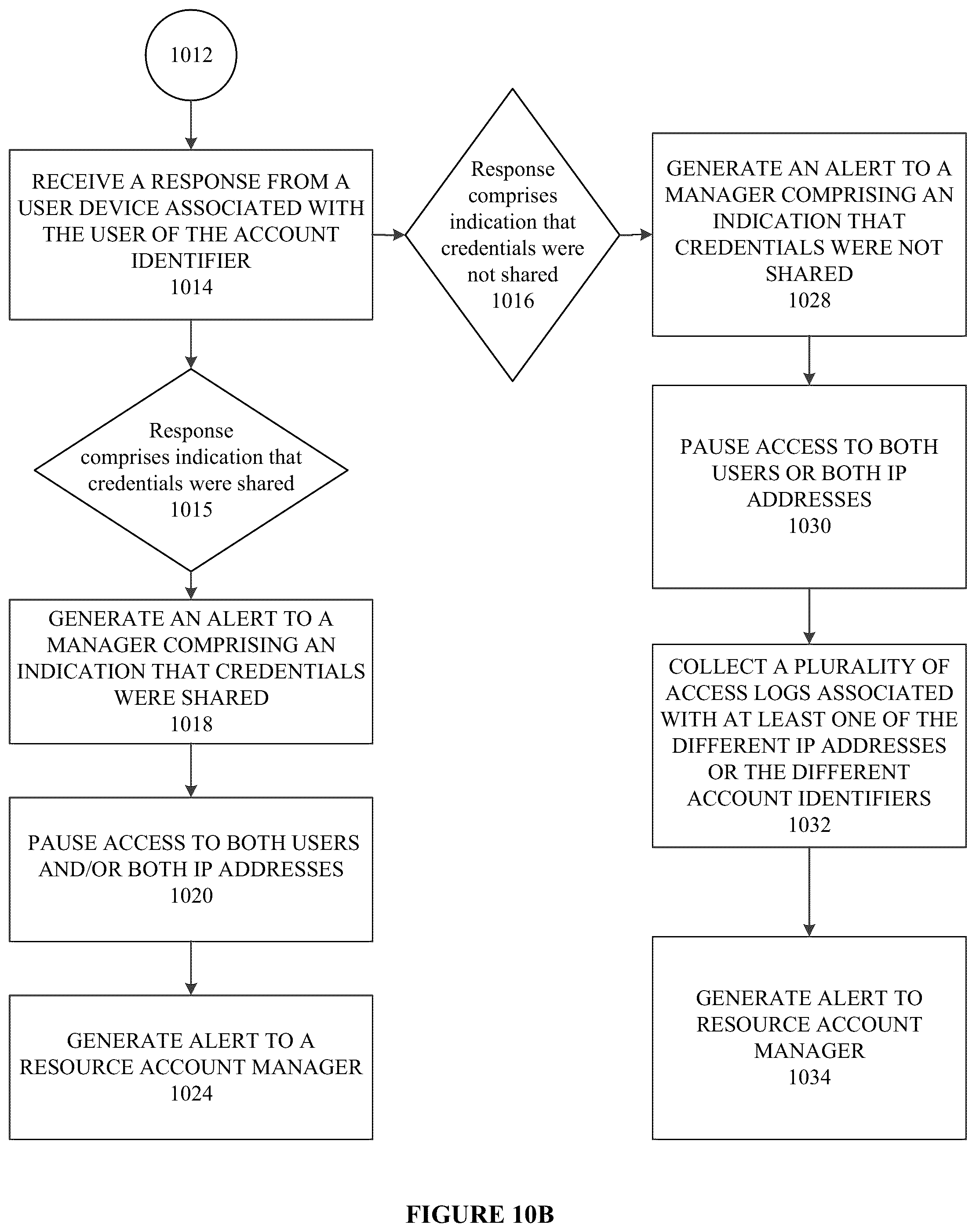 Patent US12328313 Figure 13 – Systems, methods, and apparatuses for verifying authentication credentials in an electronic network