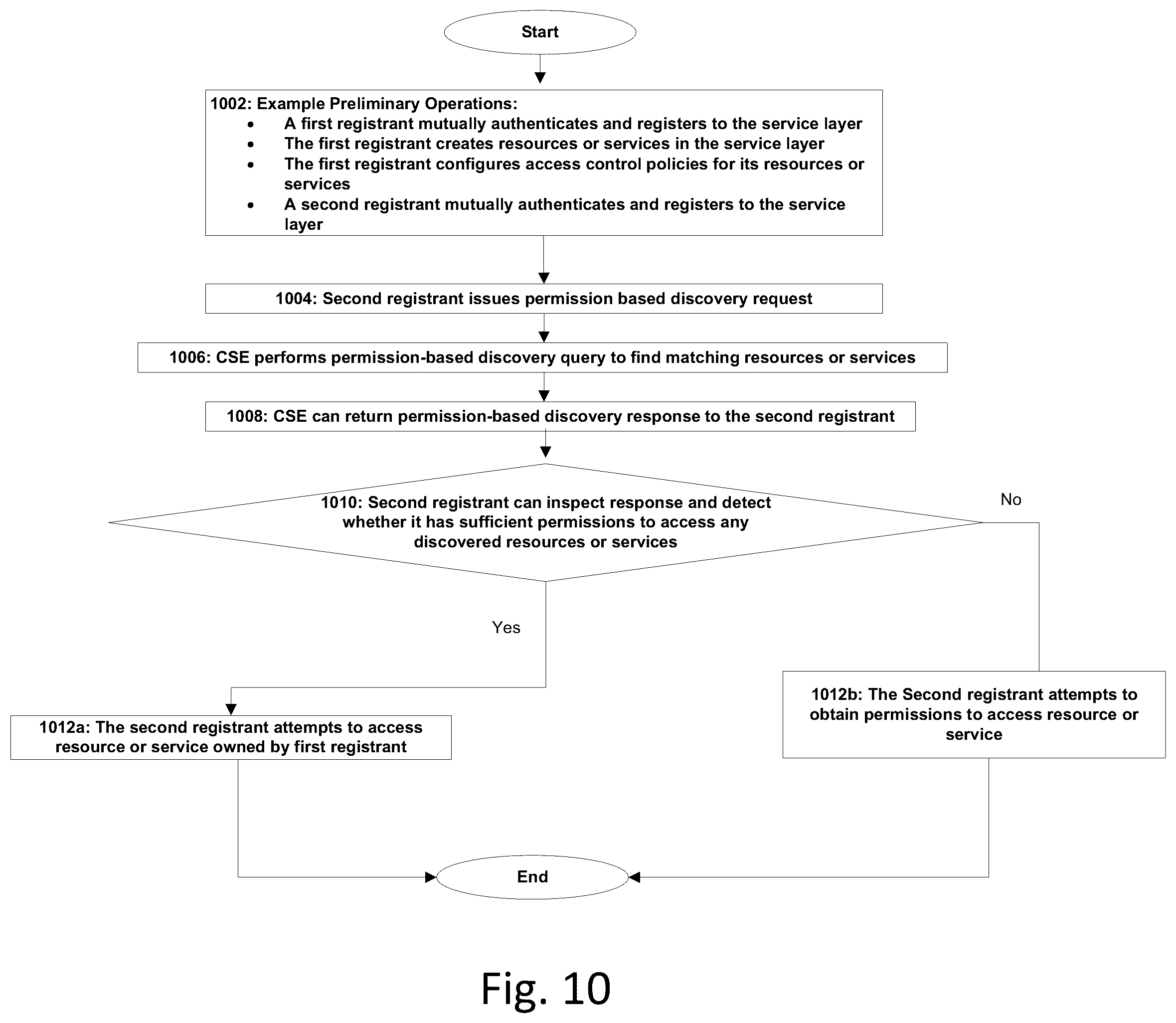 Patent US12328317 Figure 10 – Permission based resource and service discovery