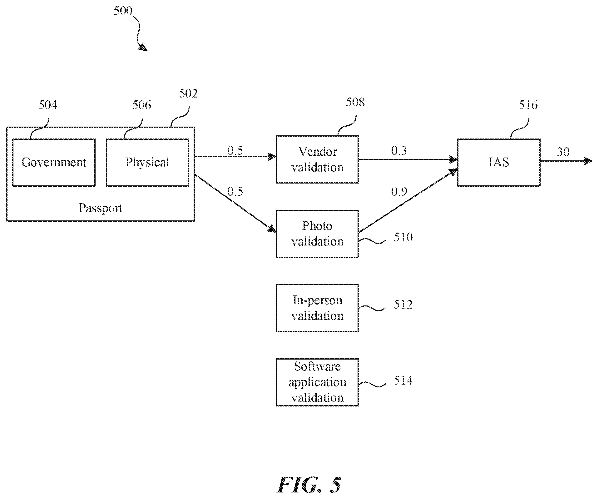 Patent US12328319 Figure 5 – Identity assurance based authorization and authentication systems