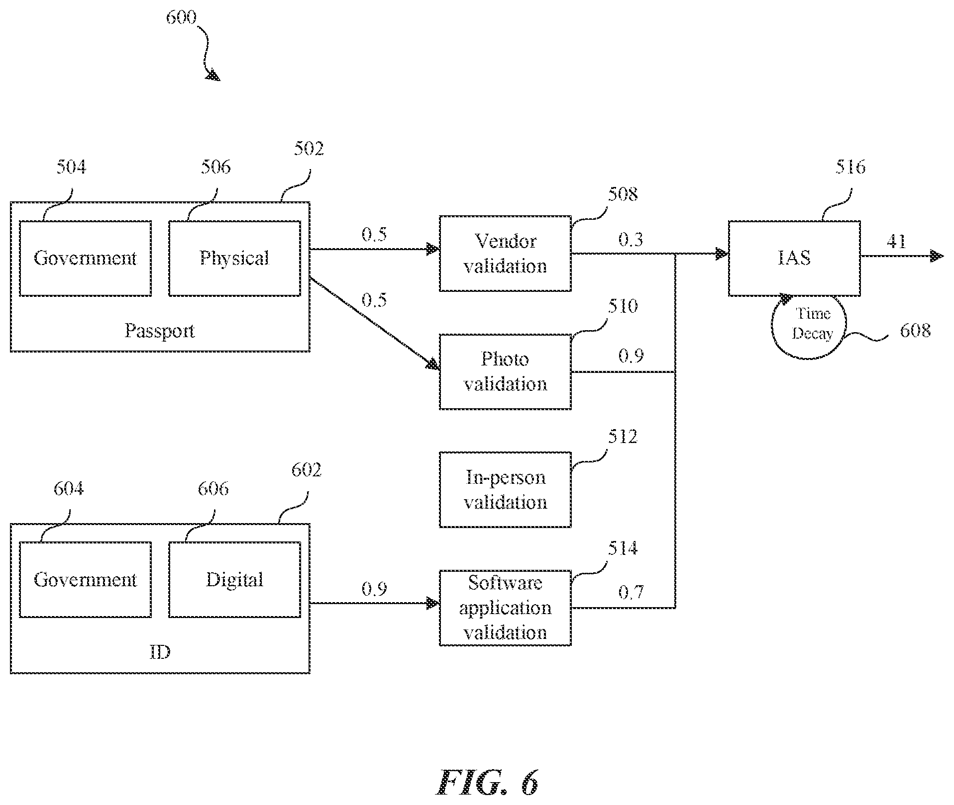 Patent US12328319 Figure 6 – Identity assurance based authorization and authentication systems